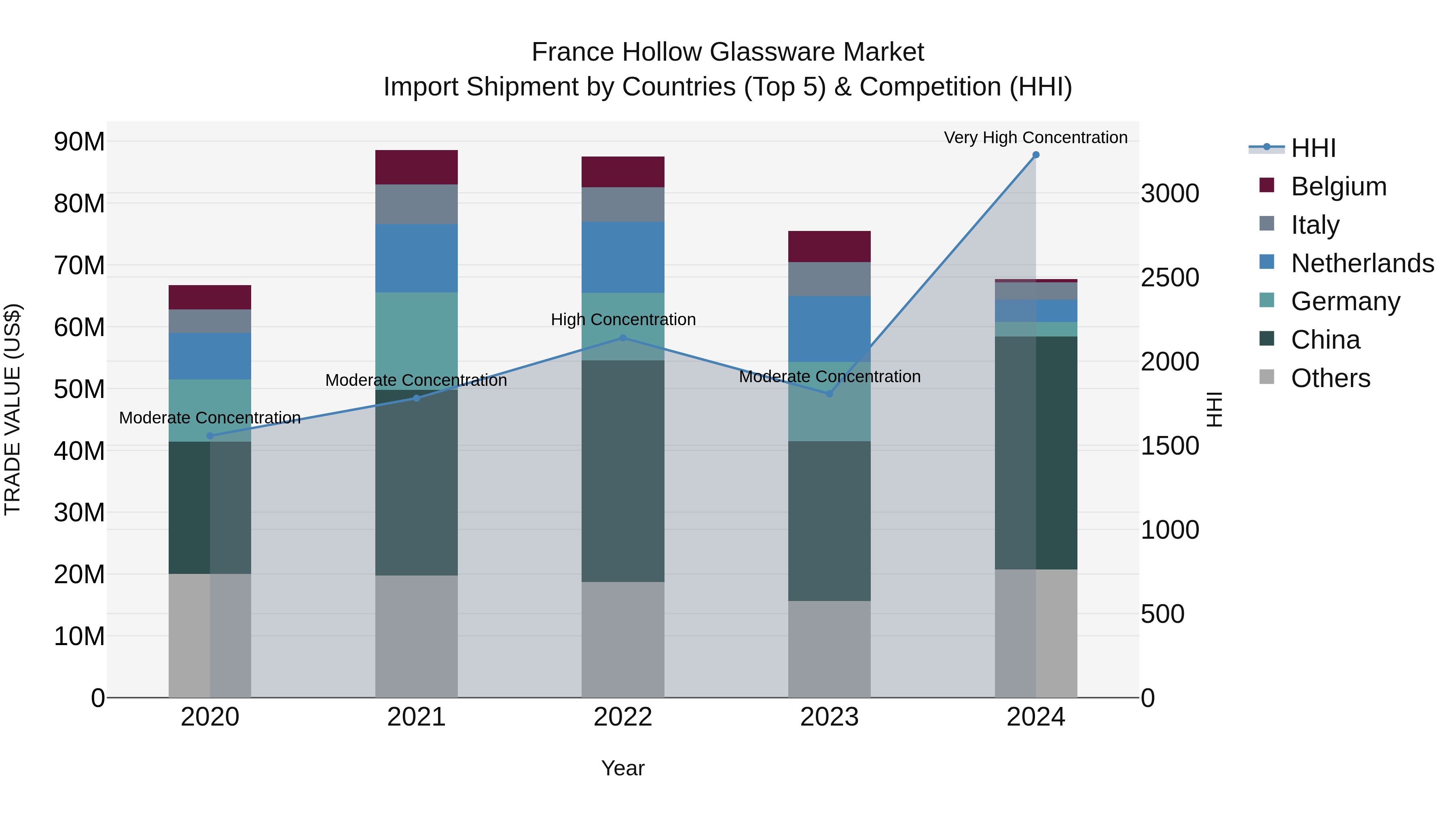 France Hollow Glassware Market Top 5 Importing Countries and Market Competition (HHI) Analysis