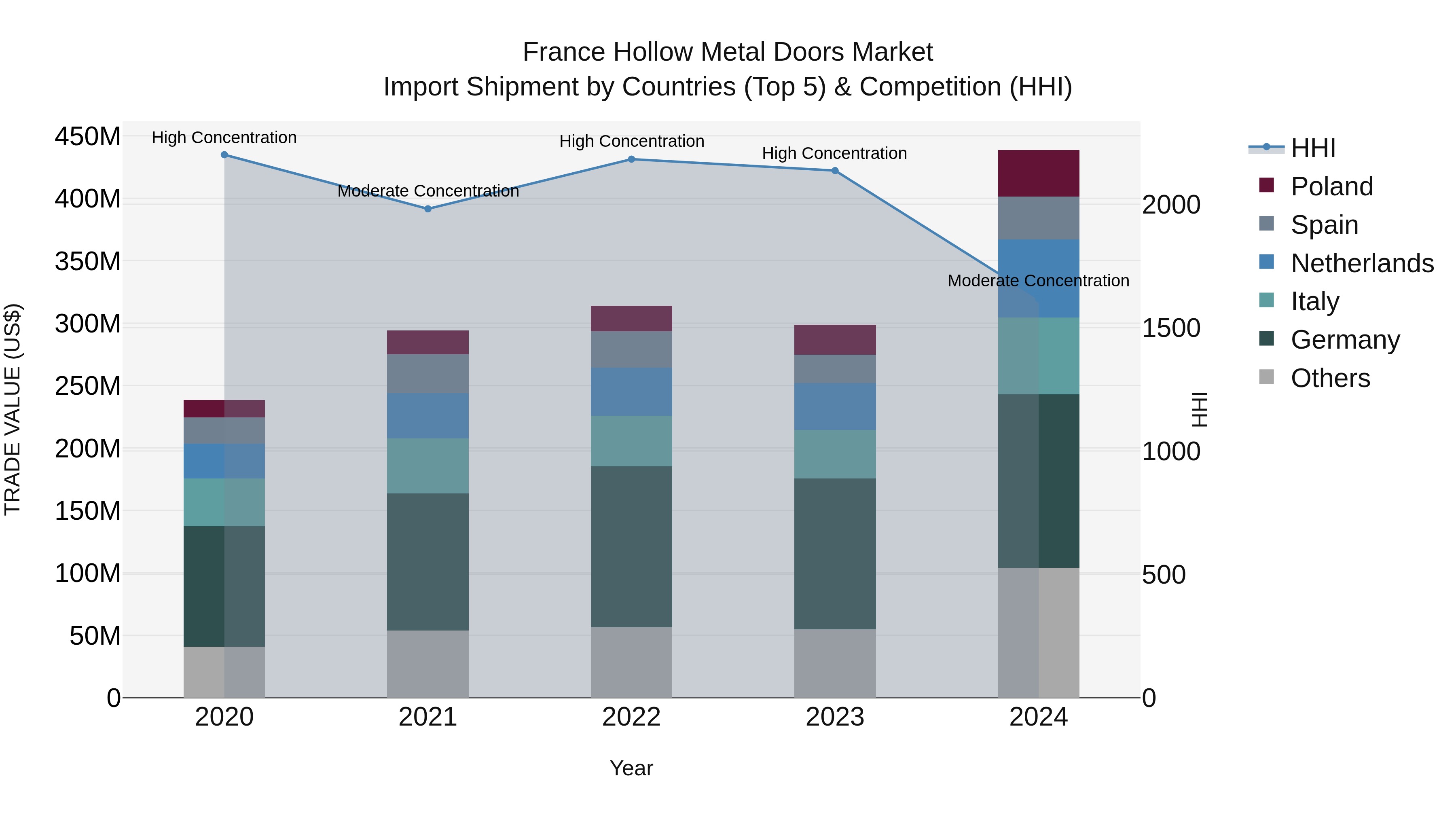 France Hollow Metal Doors Market Top 5 Importing Countries and Market Competition (HHI) Analysis