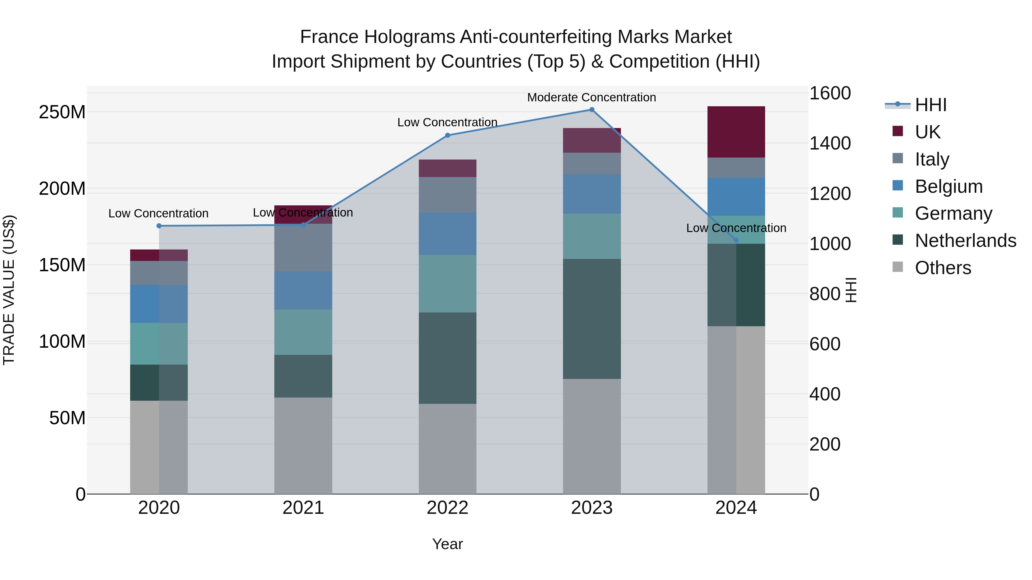 France Holograms Anti-counterfeiting Marks Market Top 5 Importing Countries and Market Competition (HHI) Analysis