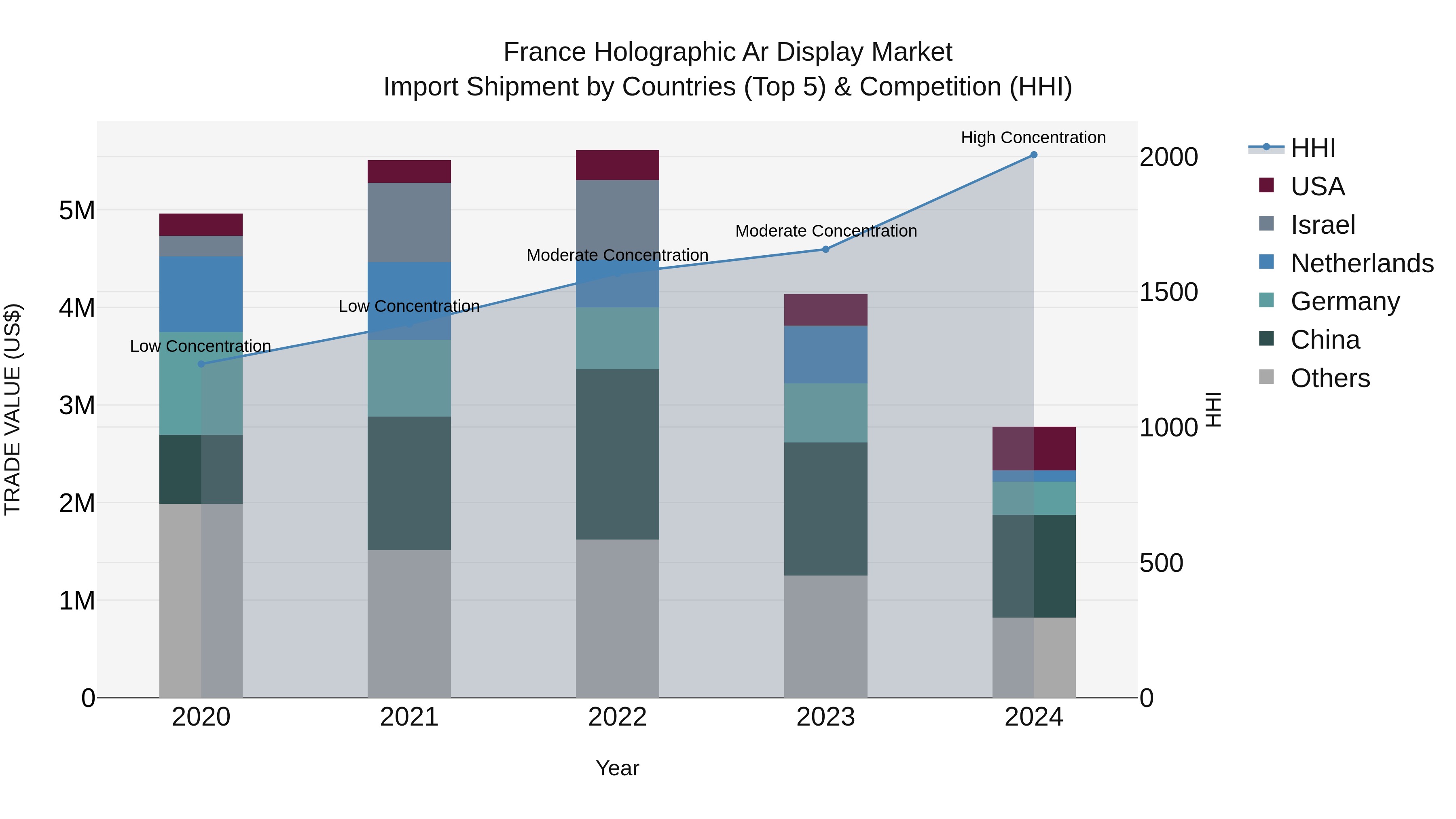 France Holographic Ar Display Market Top 5 Importing Countries and Market Competition (HHI) Analysis