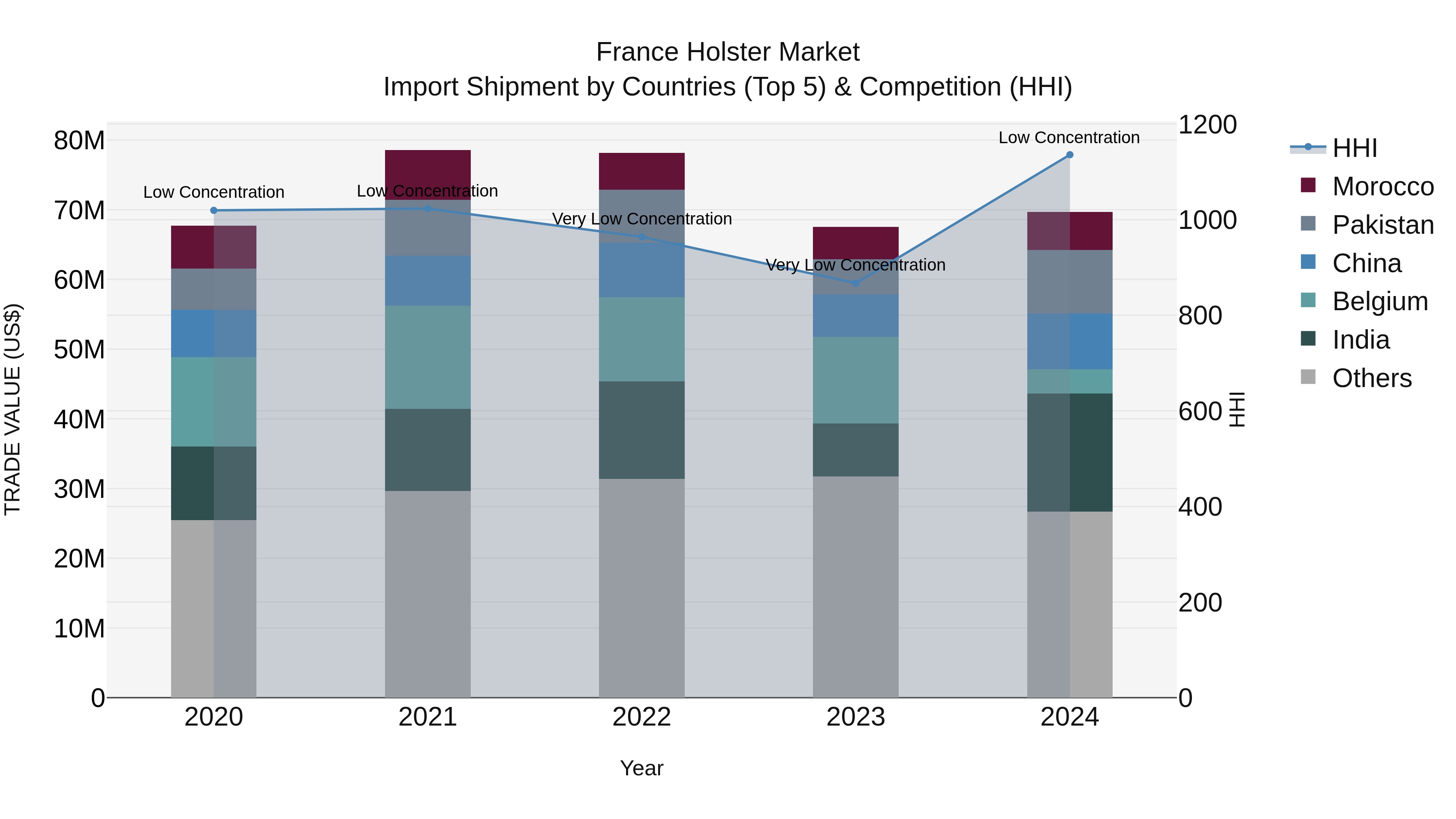France Holster Market Top 5 Importing Countries and Market Competition (HHI) Analysis
