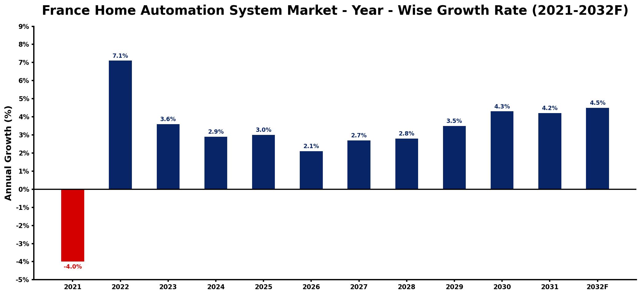 France Home Automation System Market Year-wise Growth Rate and Key Drivers