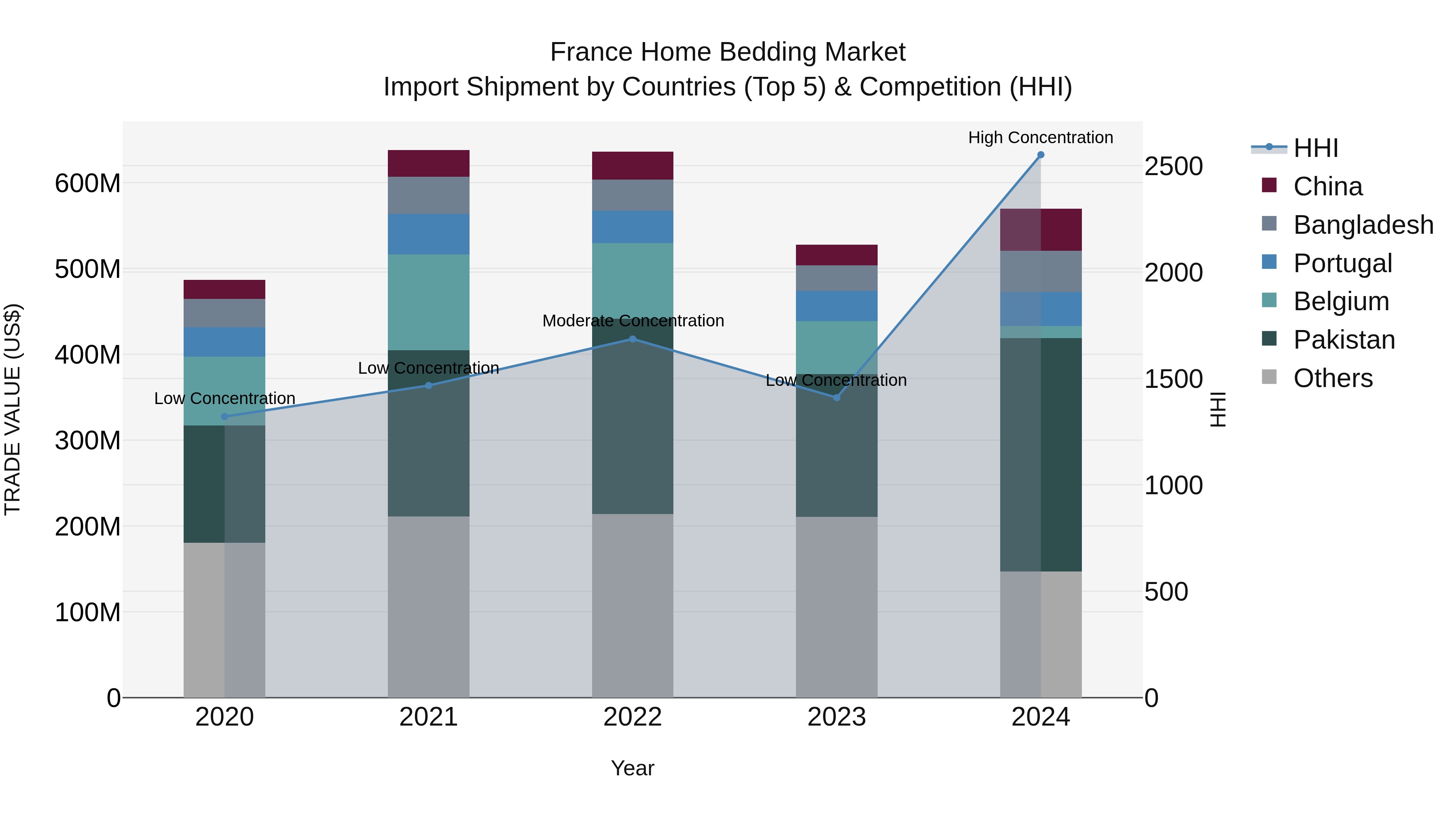 France Home Bedding Market Top 5 Importing Countries and Market Competition (HHI) Analysis
