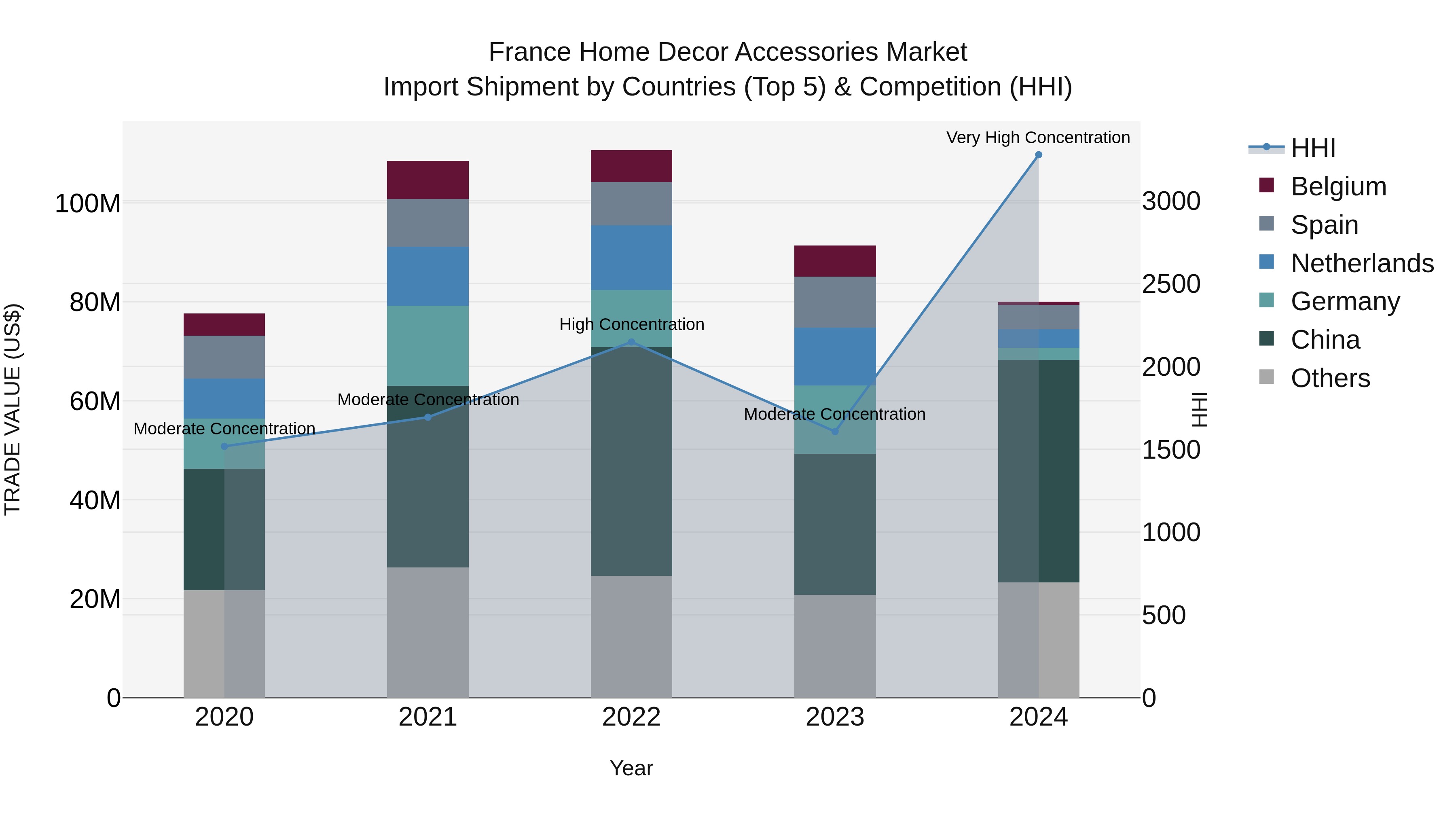 France Home Decor Accessories Market Top 5 Importing Countries and Market Competition (HHI) Analysis