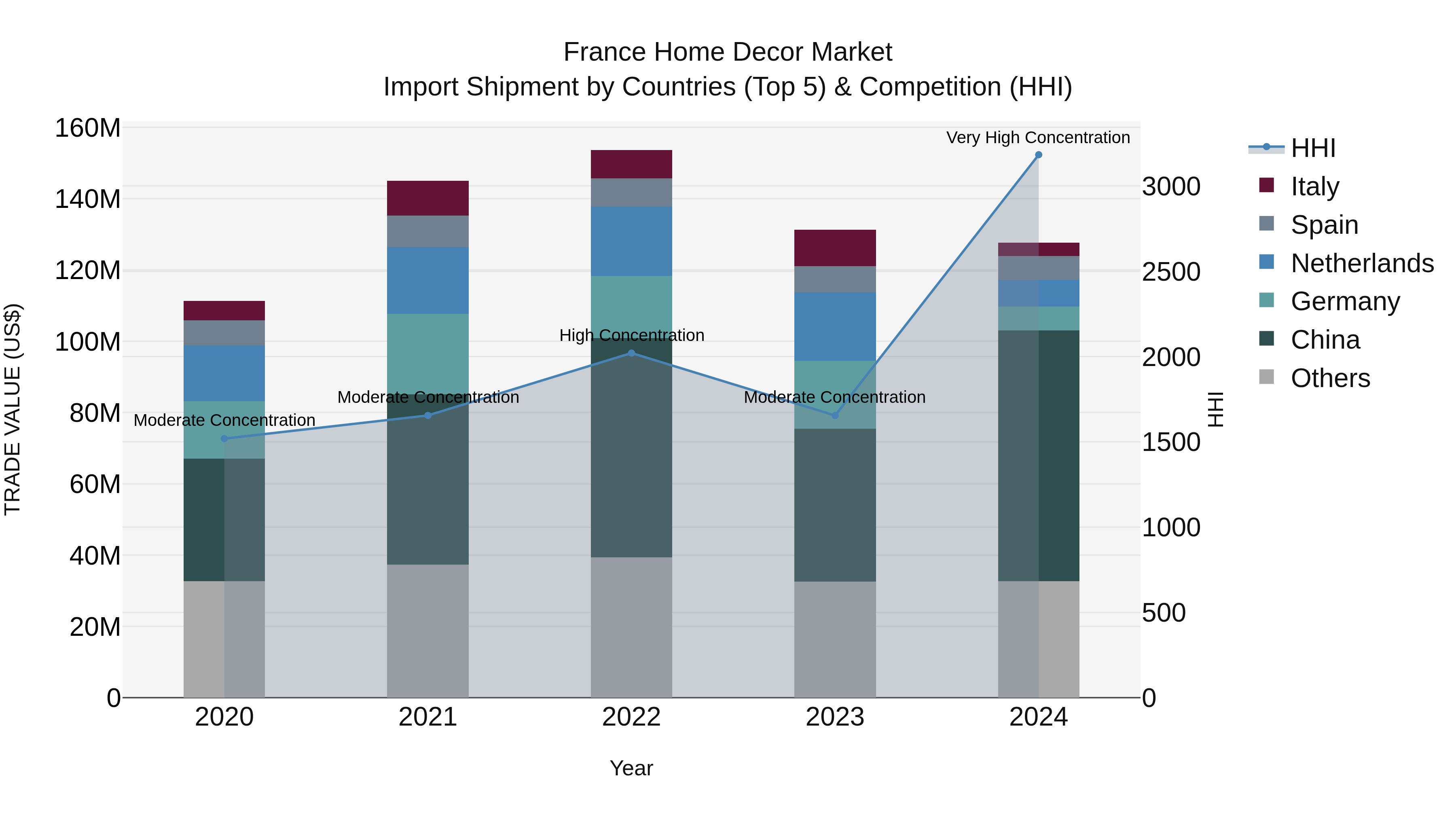 France Home Decor Market Top 5 Importing Countries and Market Competition (HHI) Analysis
