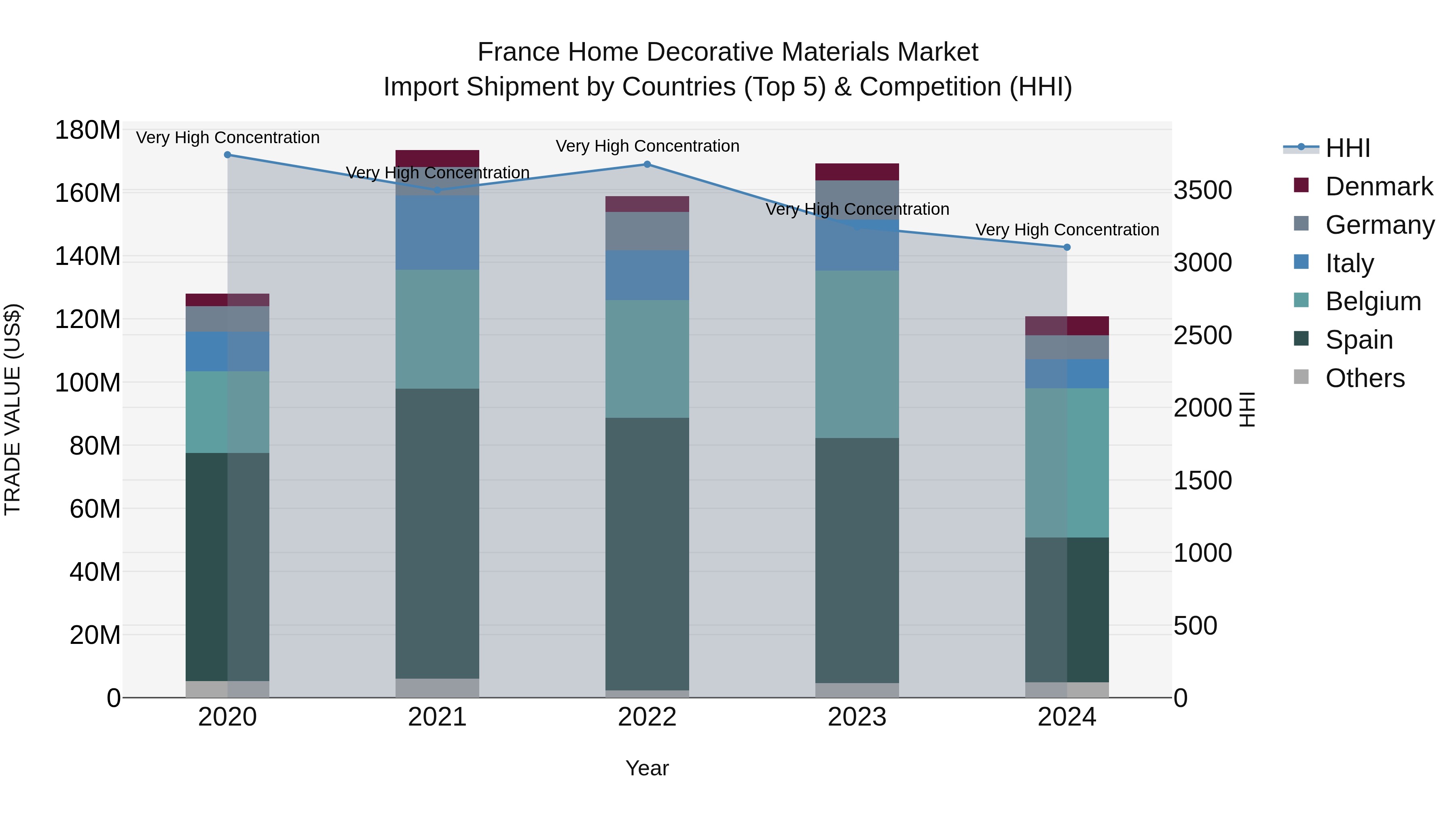 France Home Decorative Materials Market Top 5 Importing Countries and Market Competition (HHI) Analysis