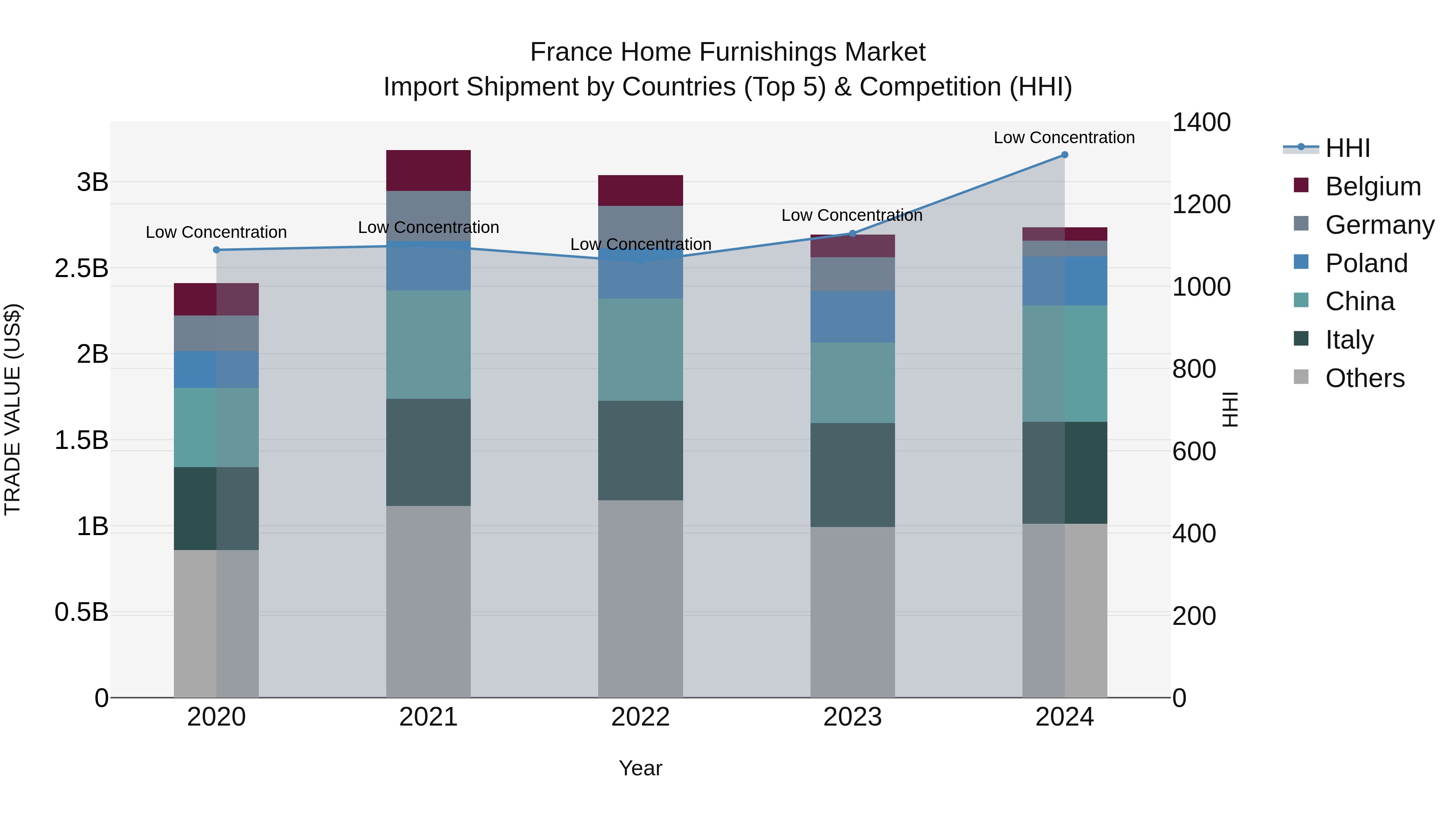 France Home Furnishings Market Top 5 Importing Countries and Market Competition (HHI) Analysis