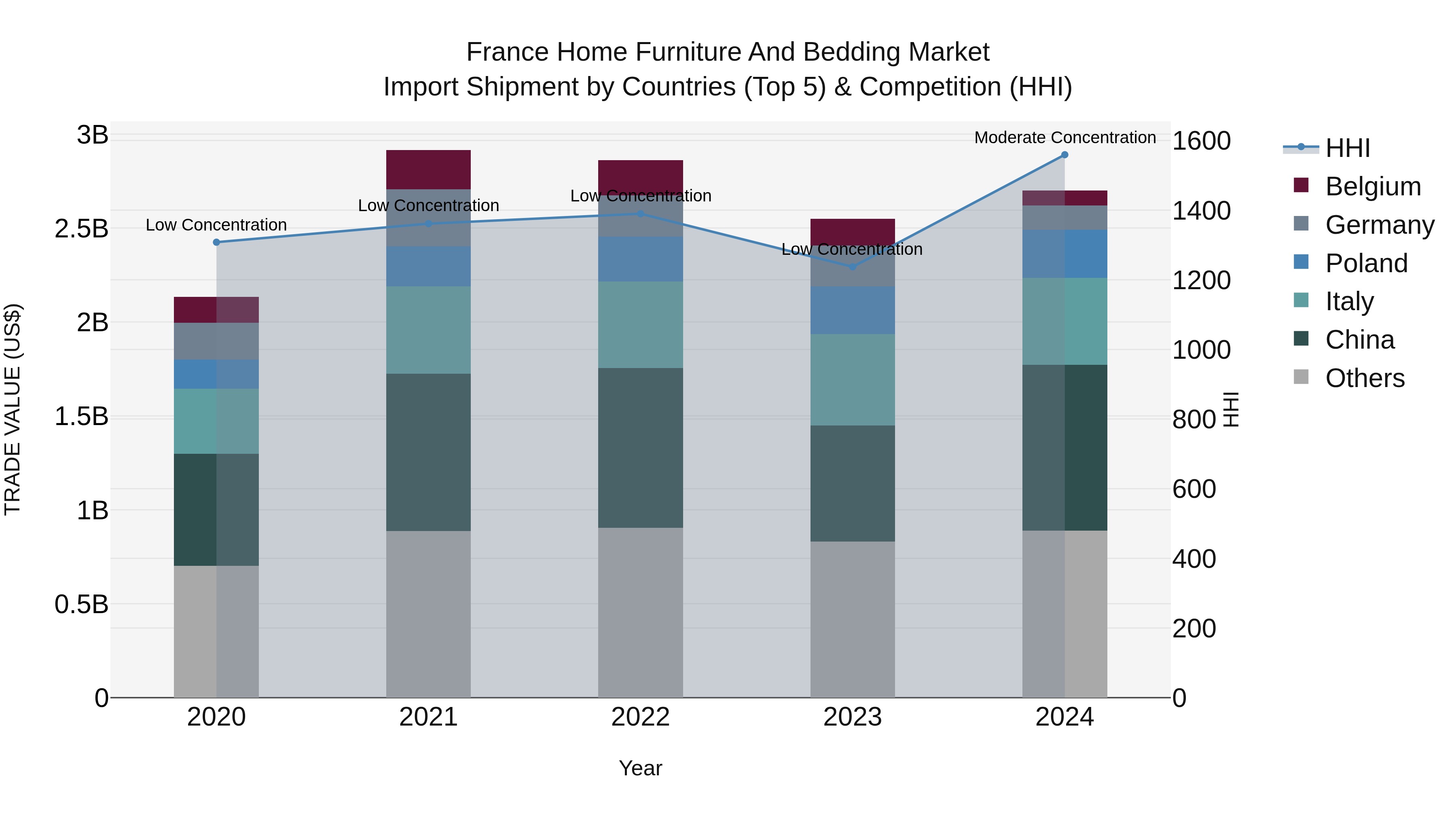 France Home Furniture and Bedding Market Top 5 Importing Countries and Market Competition (HHI) Analysis