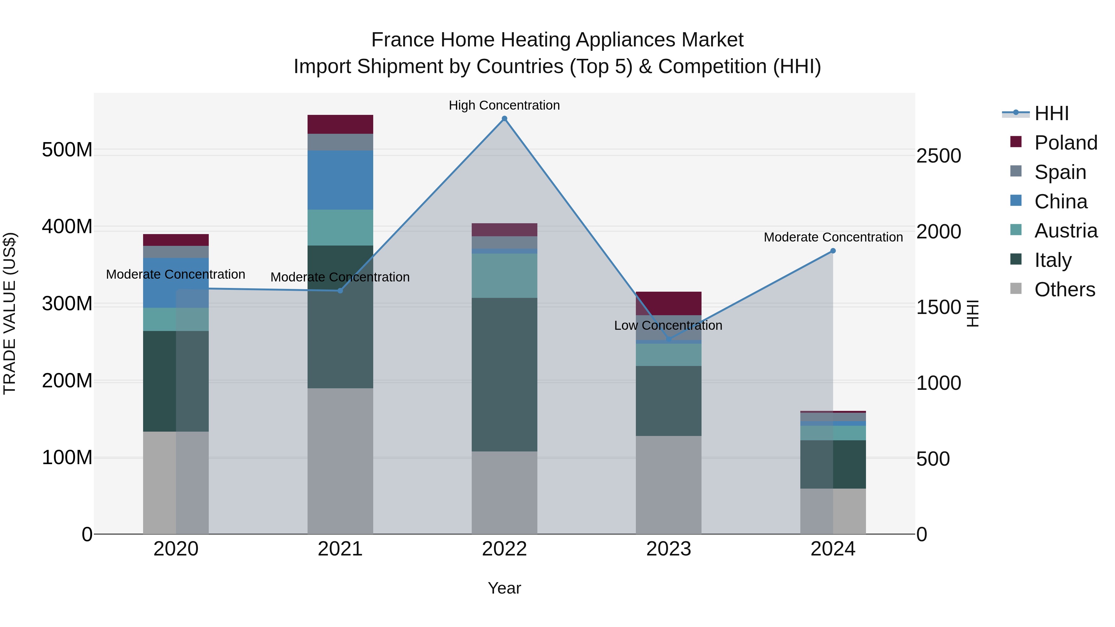 France Home Heating Appliances Market Top 5 Importing Countries and Market Competition (HHI) Analysis