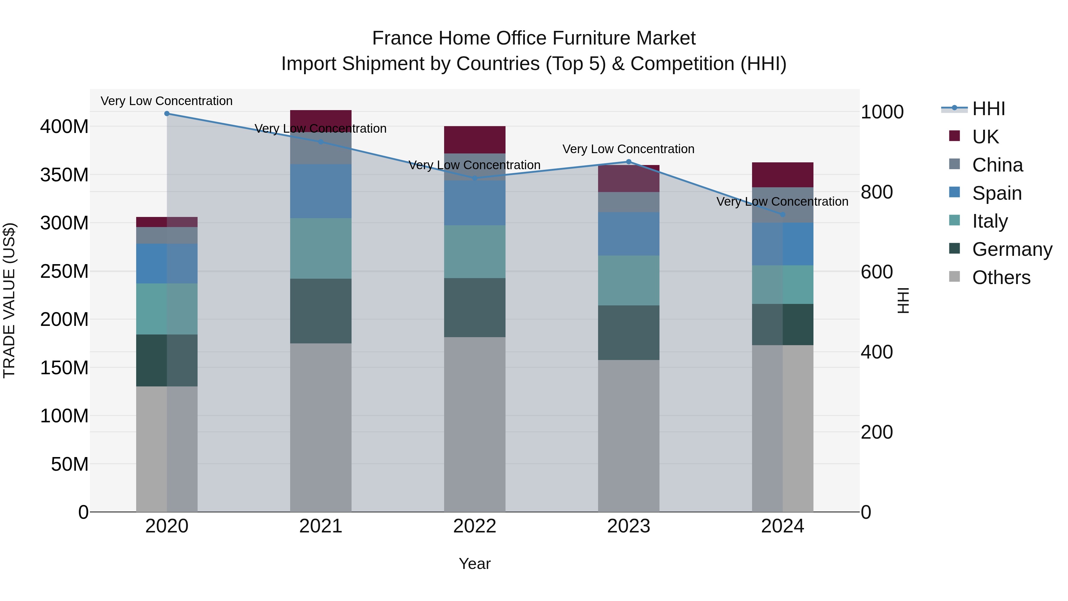 France Home Office Furniture Market Top 5 Importing Countries and Market Competition (HHI) Analysis