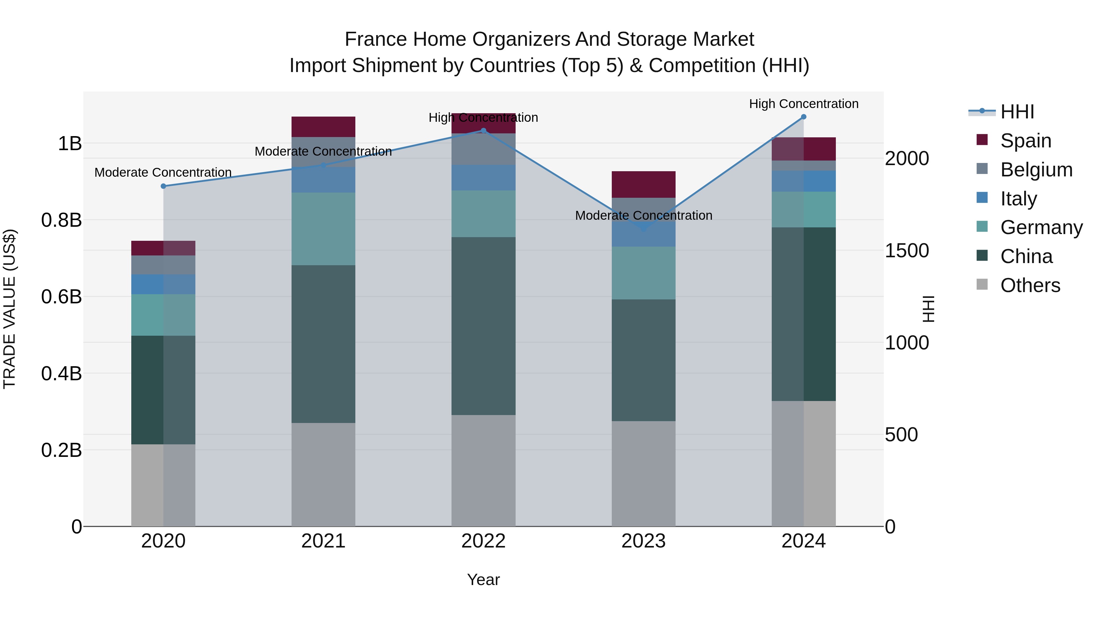 France Home Organizers and Storage Market Top 5 Importing Countries and Market Competition (HHI) Analysis