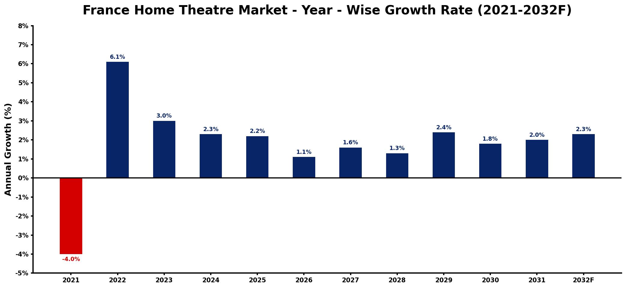France Home Theatre Market Year-wise Growth Rate and Key Drivers