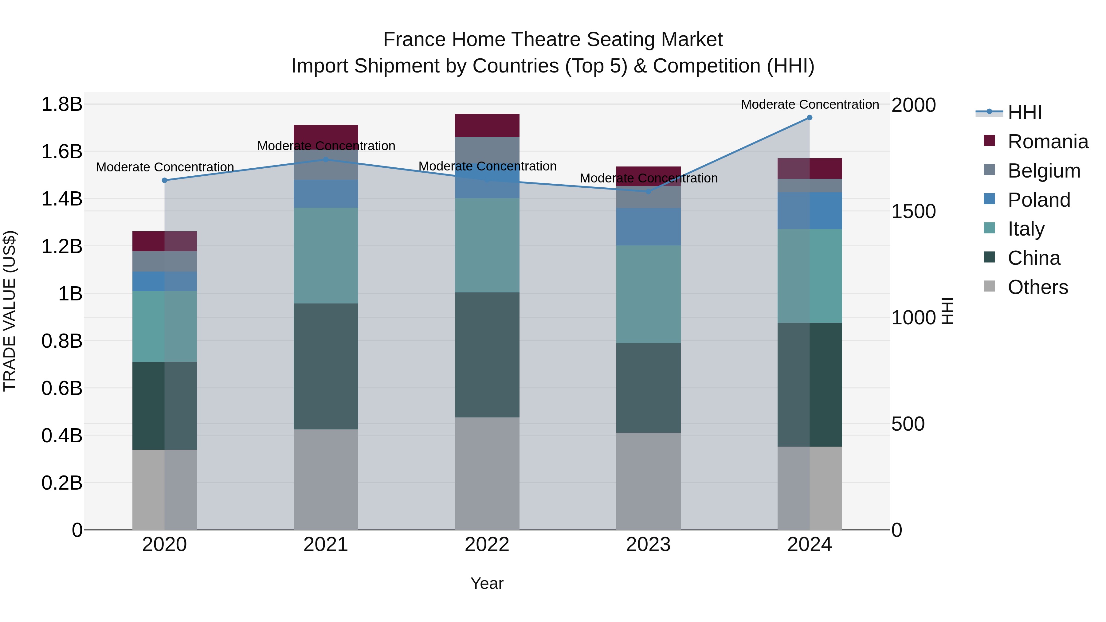 France Home Theatre Seating Market Top 5 Importing Countries and Market Competition (HHI) Analysis