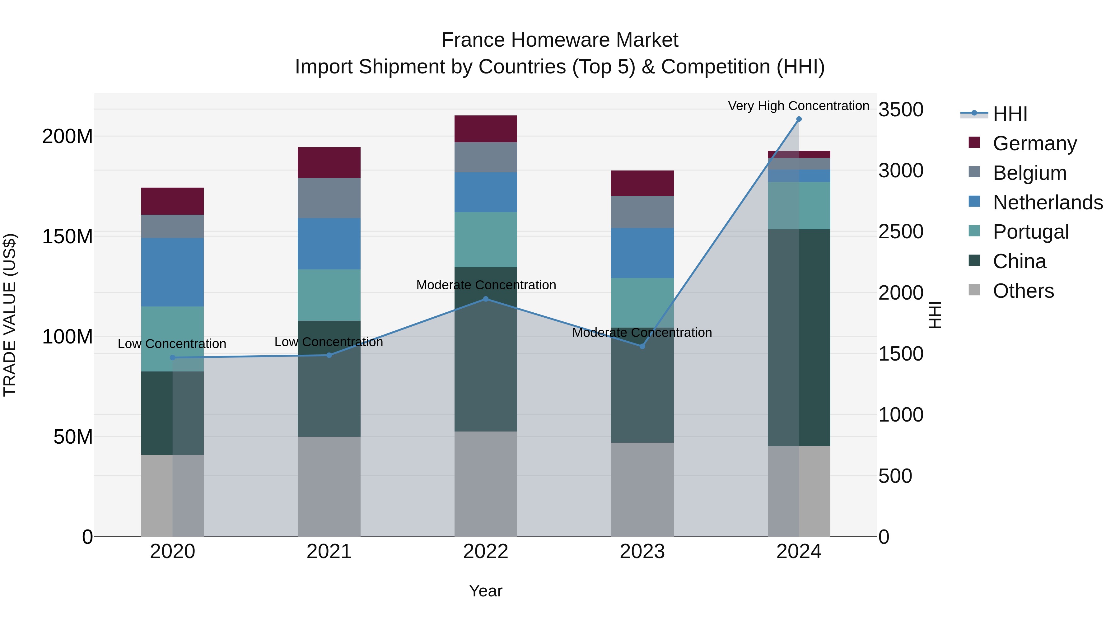 France Homeware Market Top 5 Importing Countries and Market Competition (HHI) Analysis