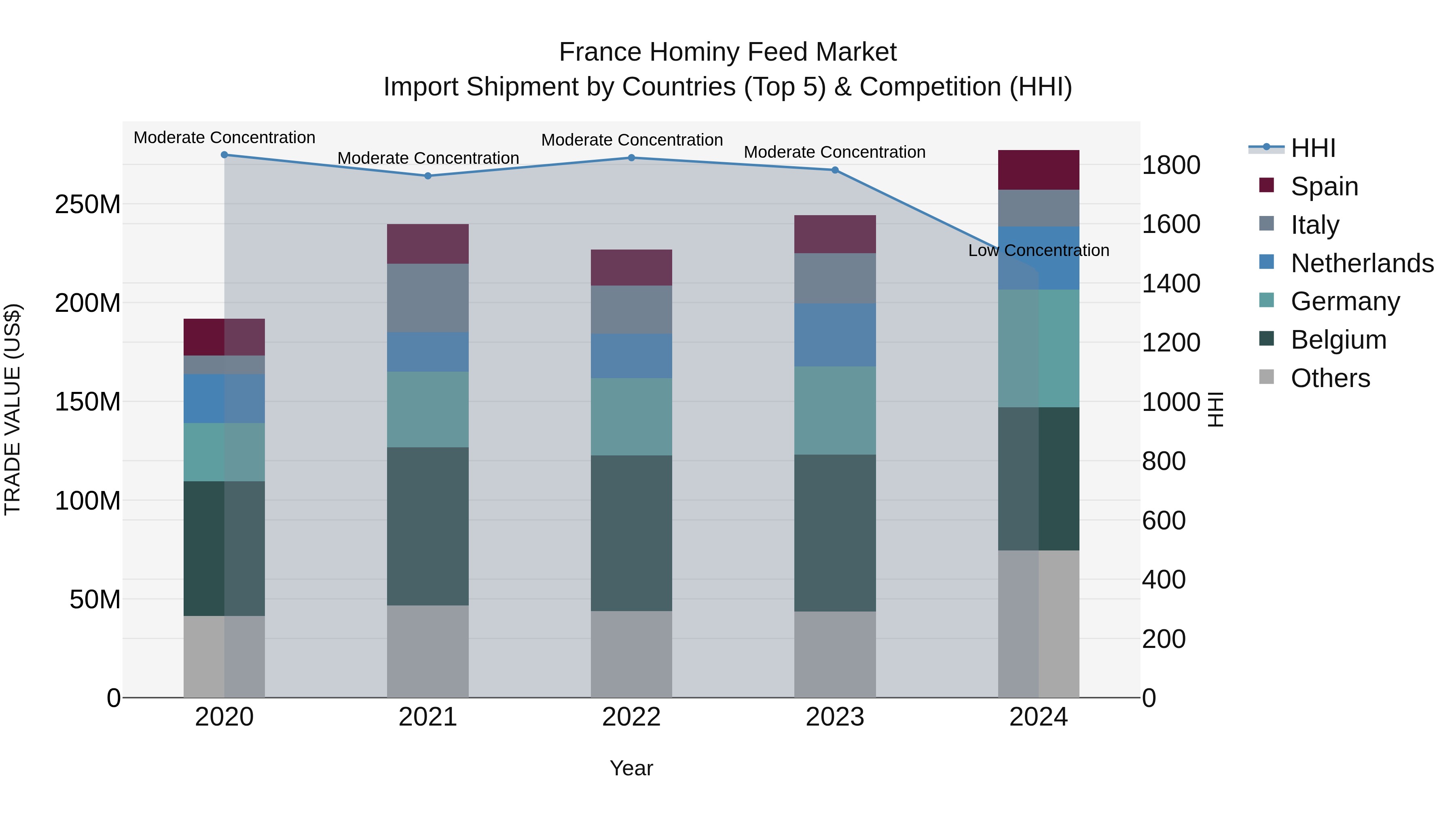 France Hominy Feed Market Top 5 Importing Countries and Market Competition (HHI) Analysis