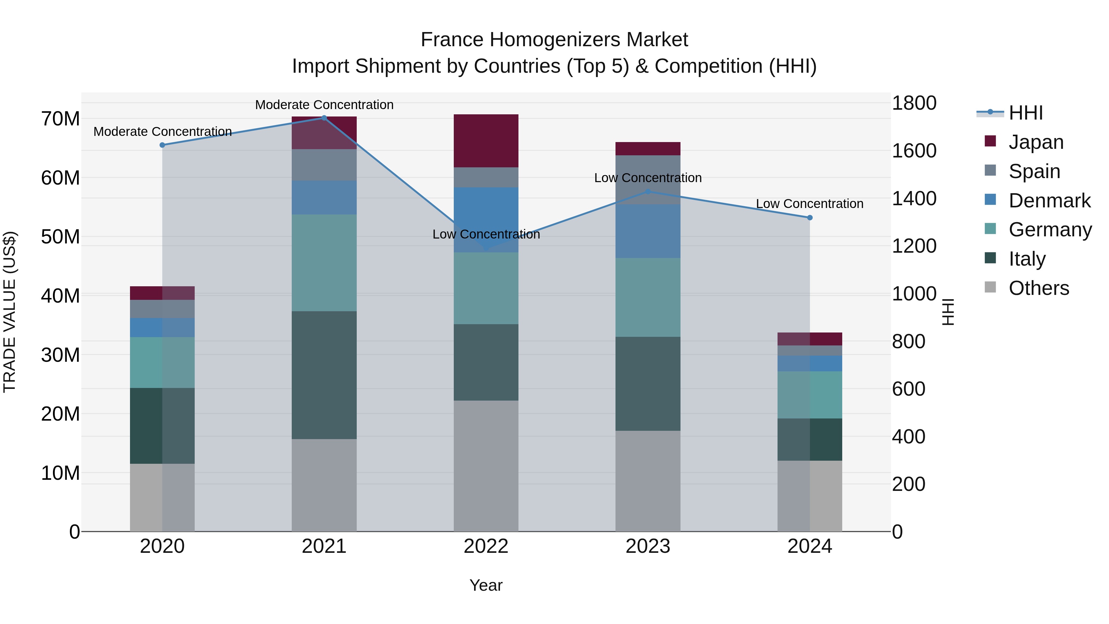 France Homogenizers Market Top 5 Importing Countries and Market Competition (HHI) Analysis