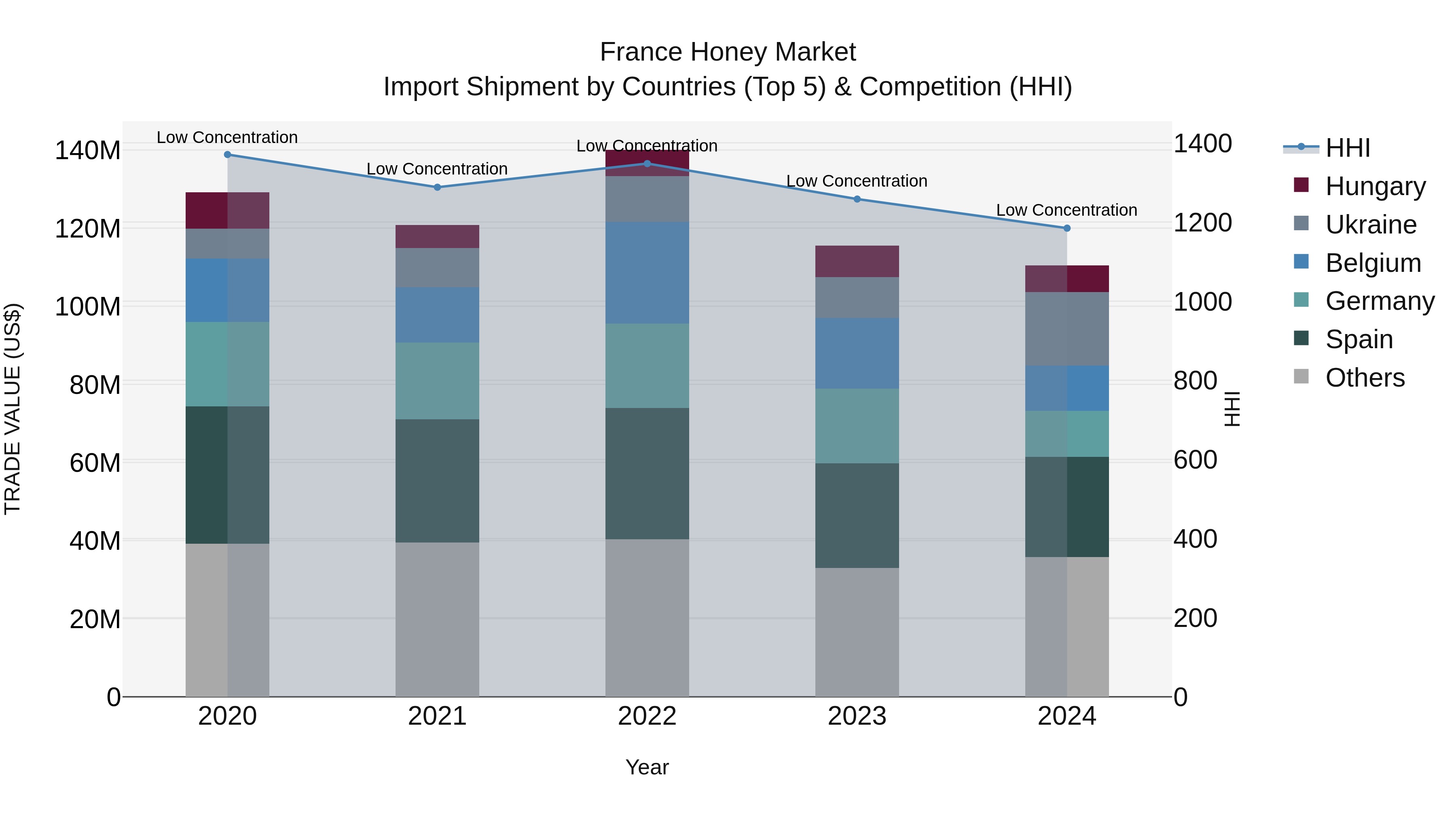 France Honey Market Top 5 Importing Countries and Market Competition (HHI) Analysis