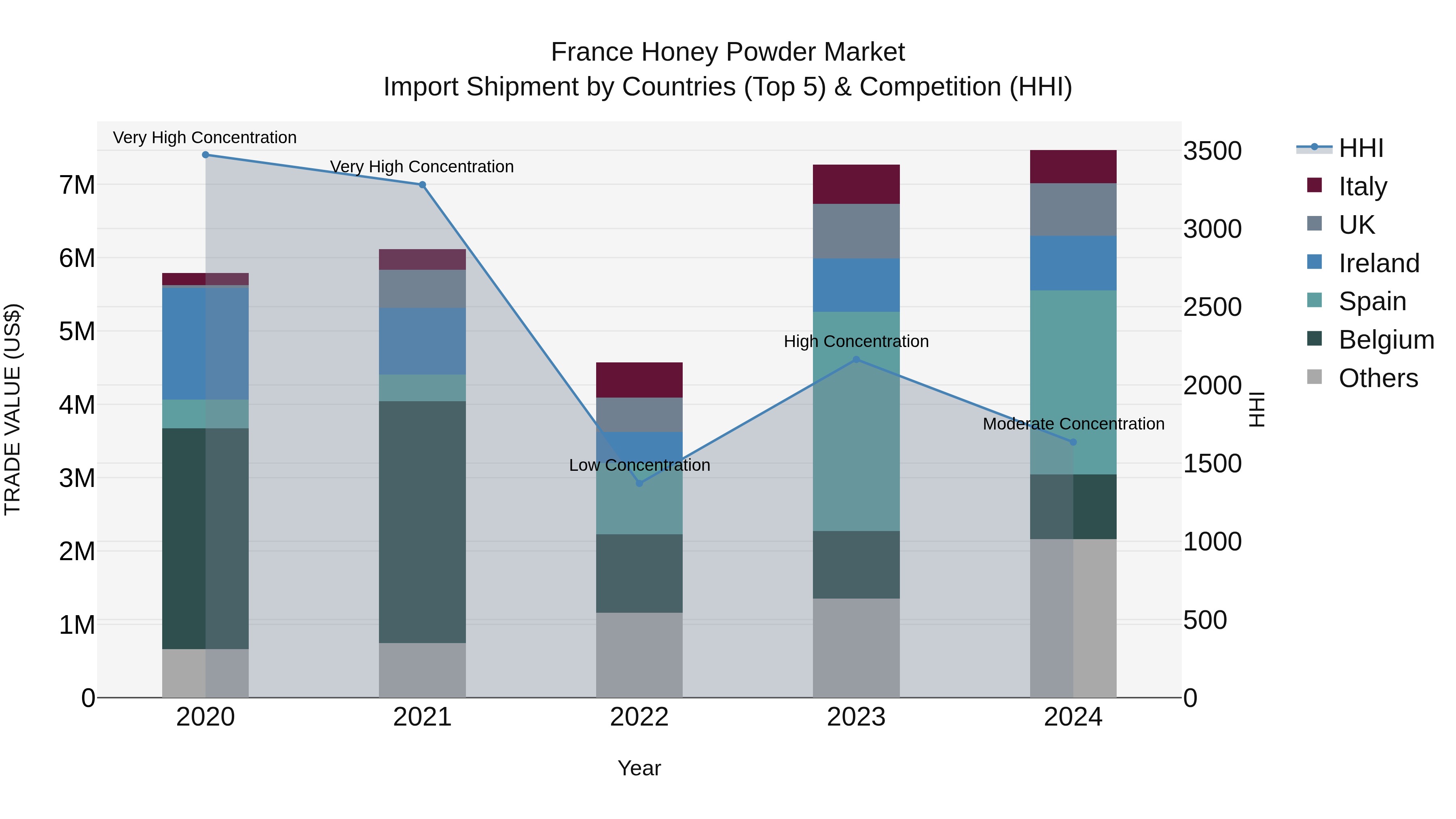 France Honey Powder Market Top 5 Importing Countries and Market Competition (HHI) Analysis