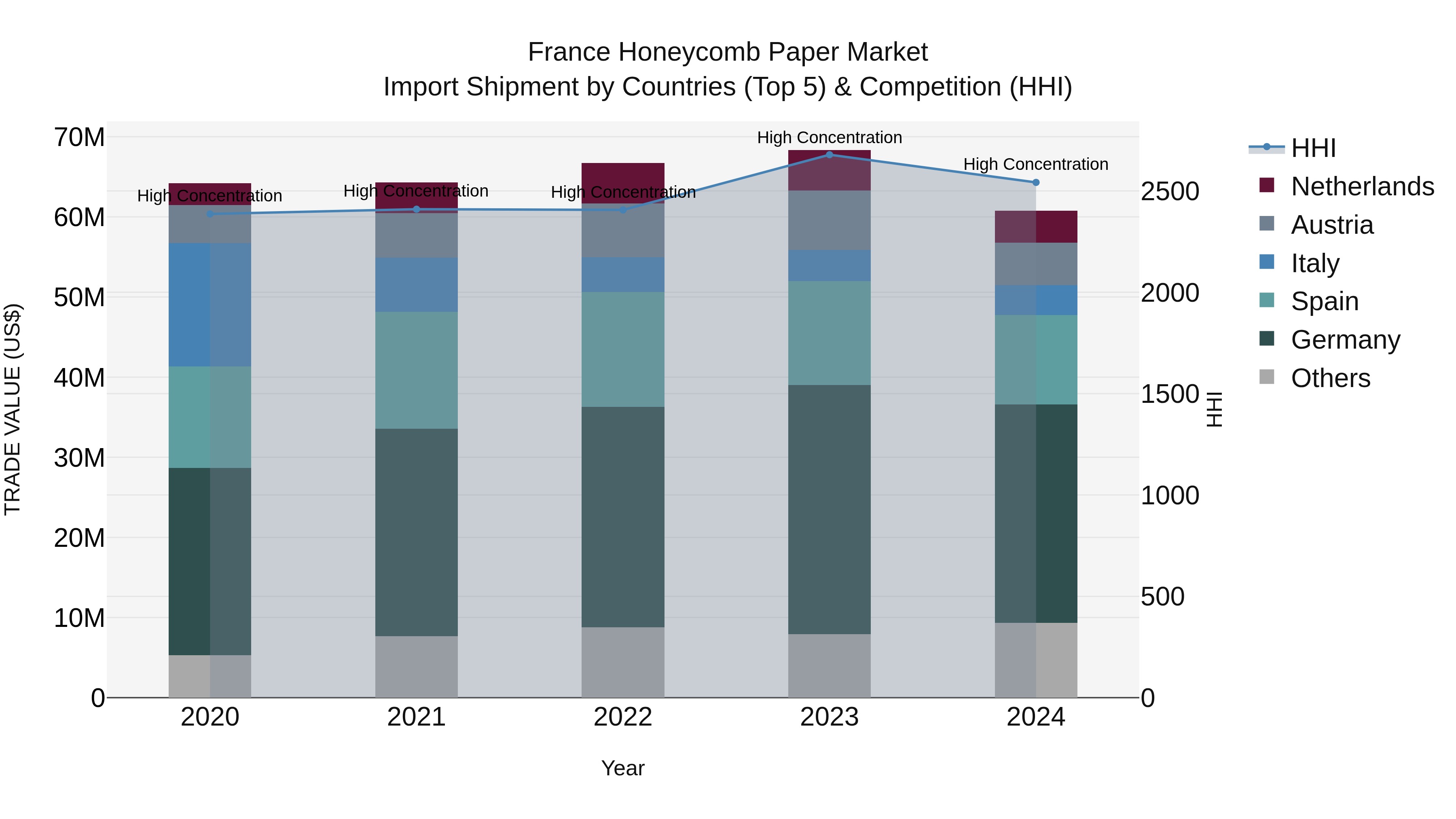France Honeycomb Paper Market Top 5 Importing Countries and Market Competition (HHI) Analysis