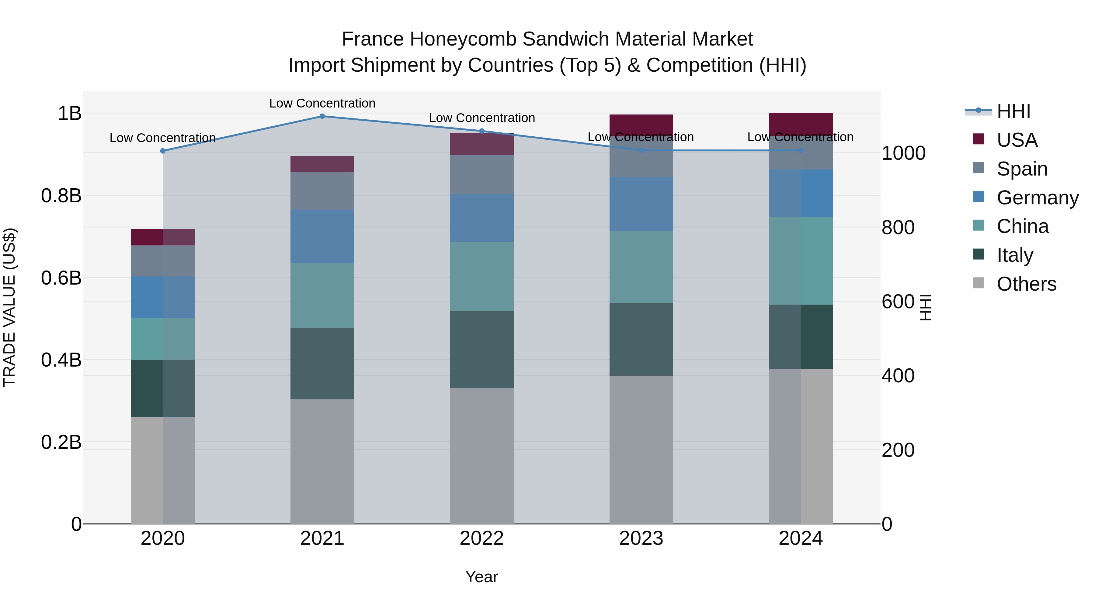France Honeycomb Sandwich Material Market Top 5 Importing Countries and Market Competition (HHI) Analysis