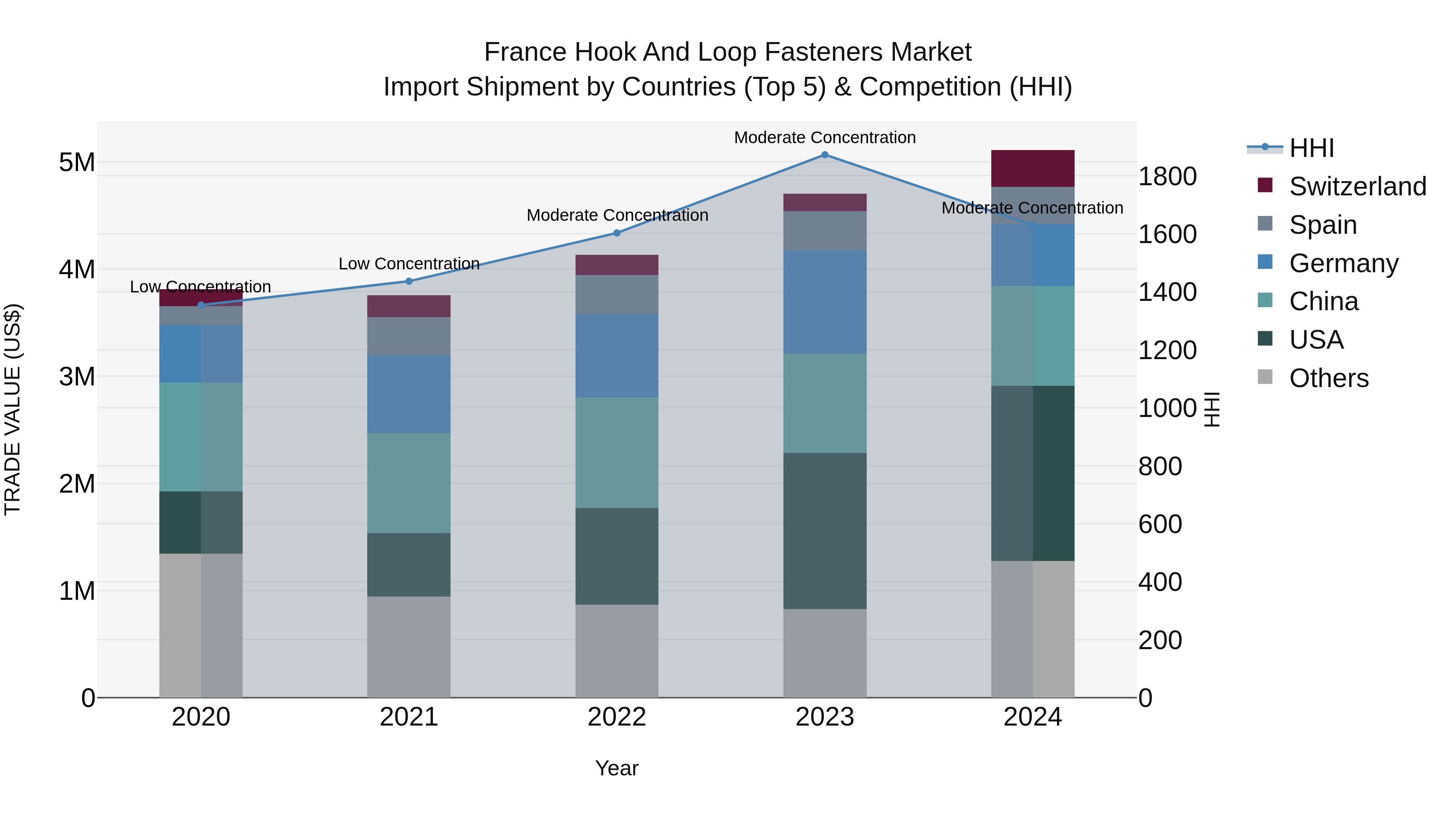 France Hook and Loop Fasteners Market Top 5 Importing Countries and Market Competition (HHI) Analysis
