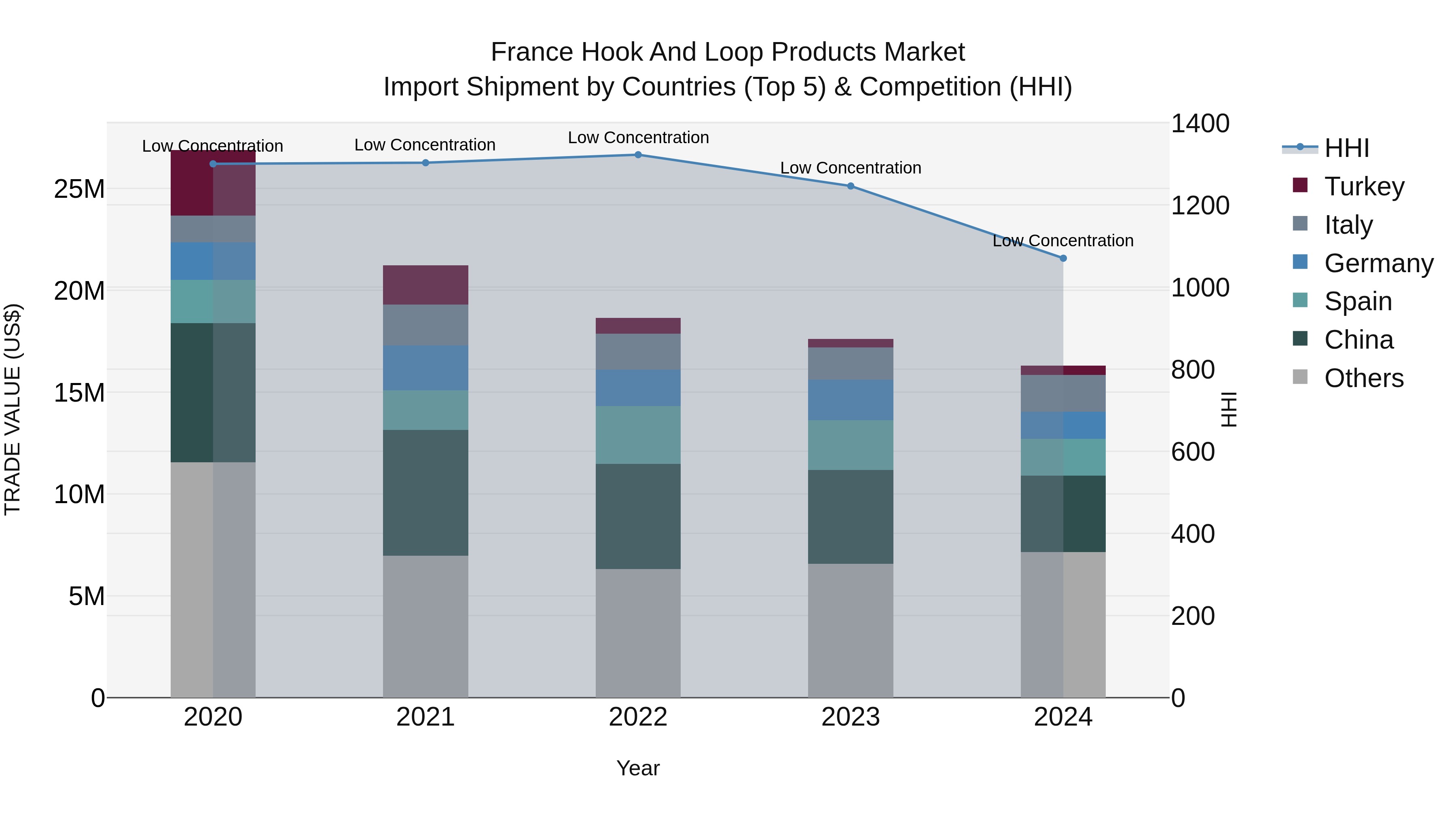 France Hook and Loop Products Market Top 5 Importing Countries and Market Competition (HHI) Analysis