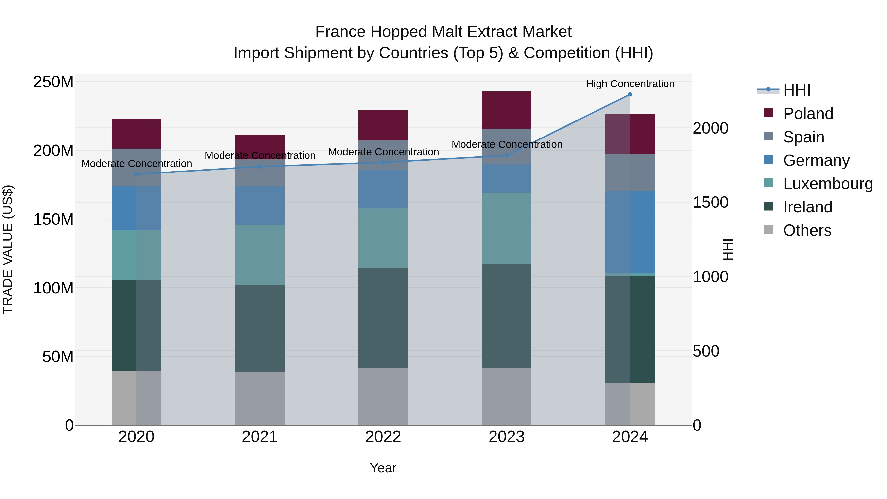 France Hopped Malt Extract Market Top 5 Importing Countries and Market Competition (HHI) Analysis