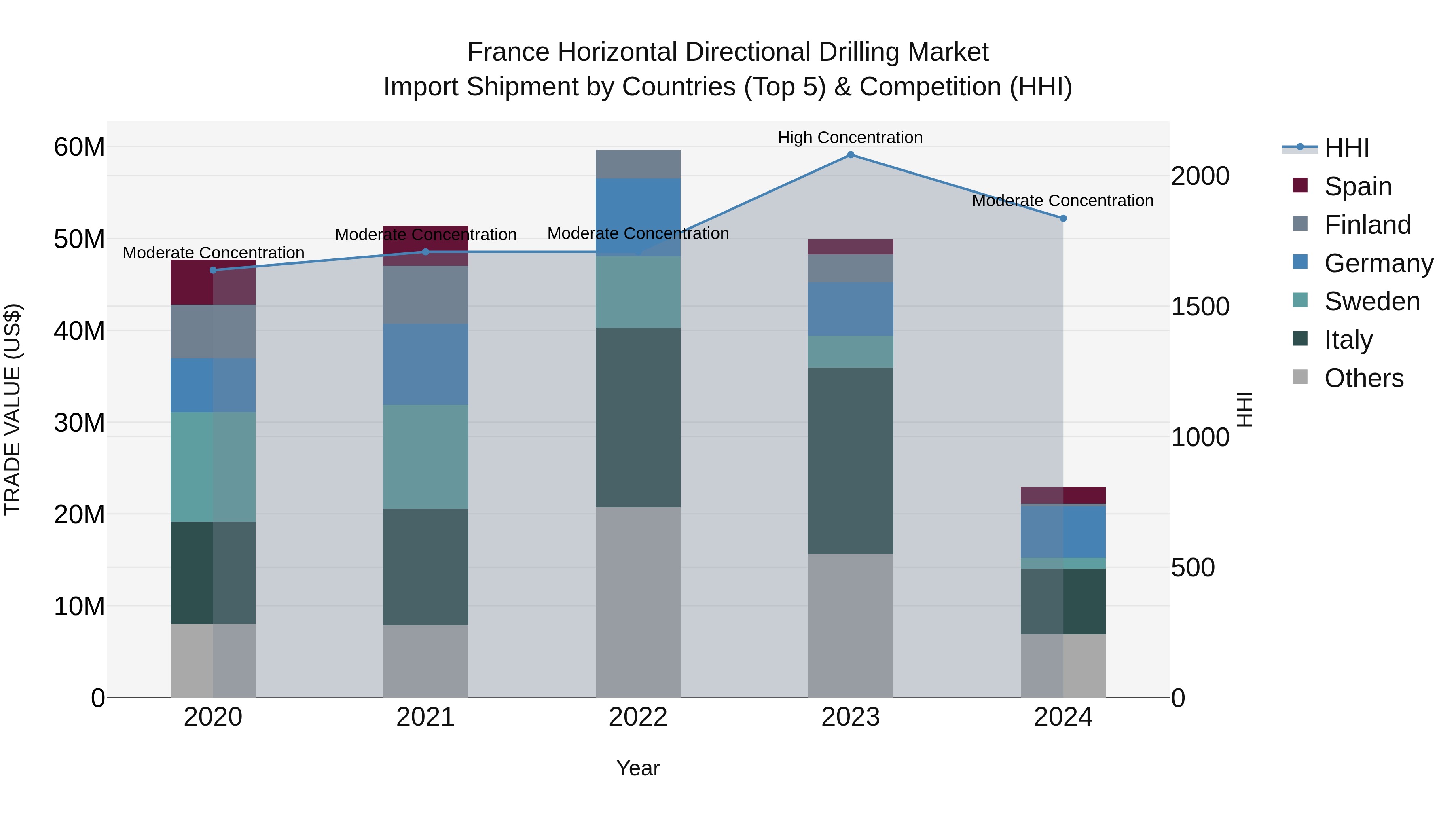 France Horizontal Directional Drilling Market Top 5 Importing Countries and Market Competition (HHI) Analysis