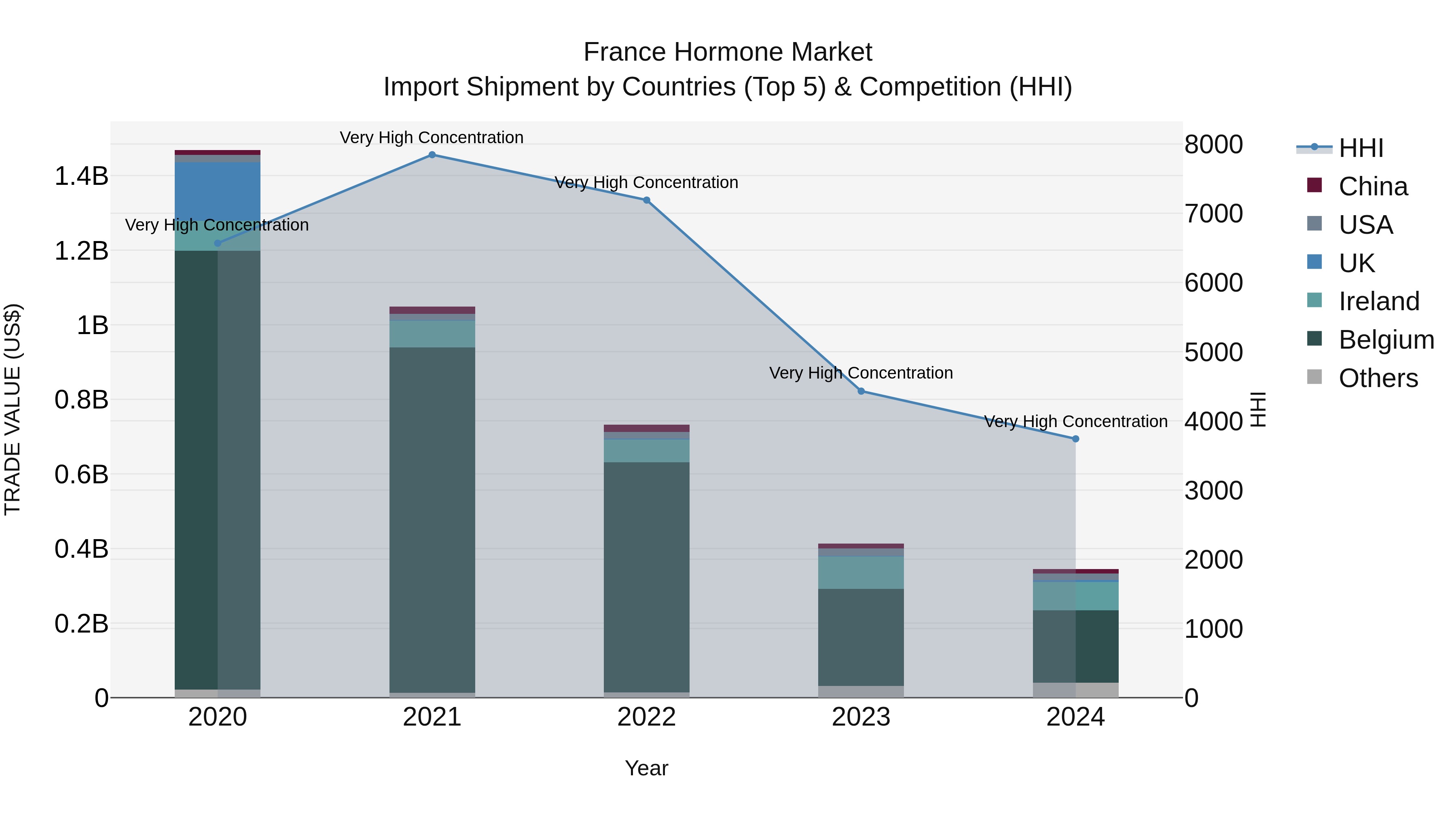 France Hormone Market Top 5 Importing Countries and Market Competition (HHI) Analysis