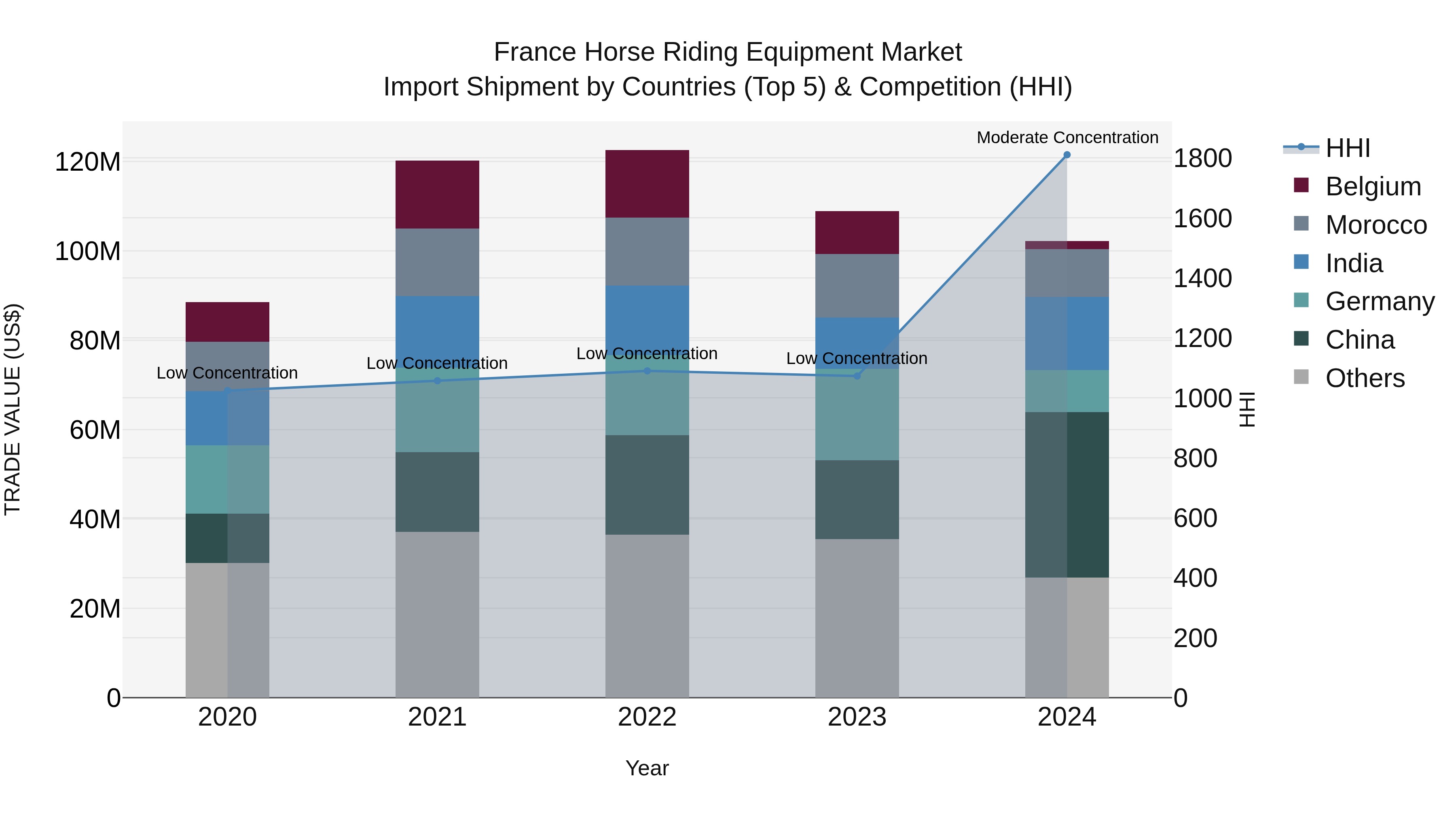 France Horse Riding Equipment Market Top 5 Importing Countries and Market Competition (HHI) Analysis