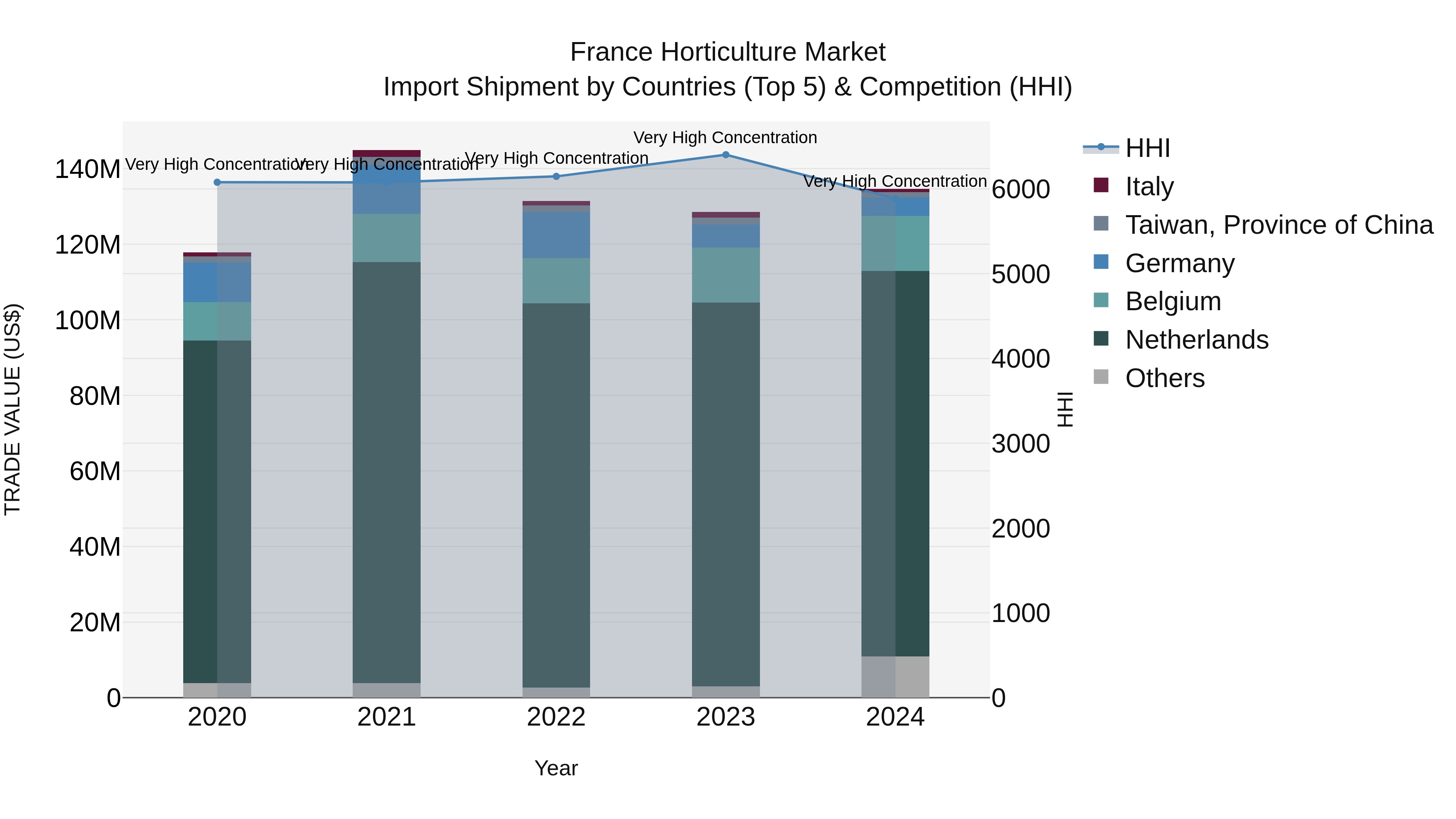 France Horticulture Market Top 5 Importing Countries and Market Competition (HHI) Analysis