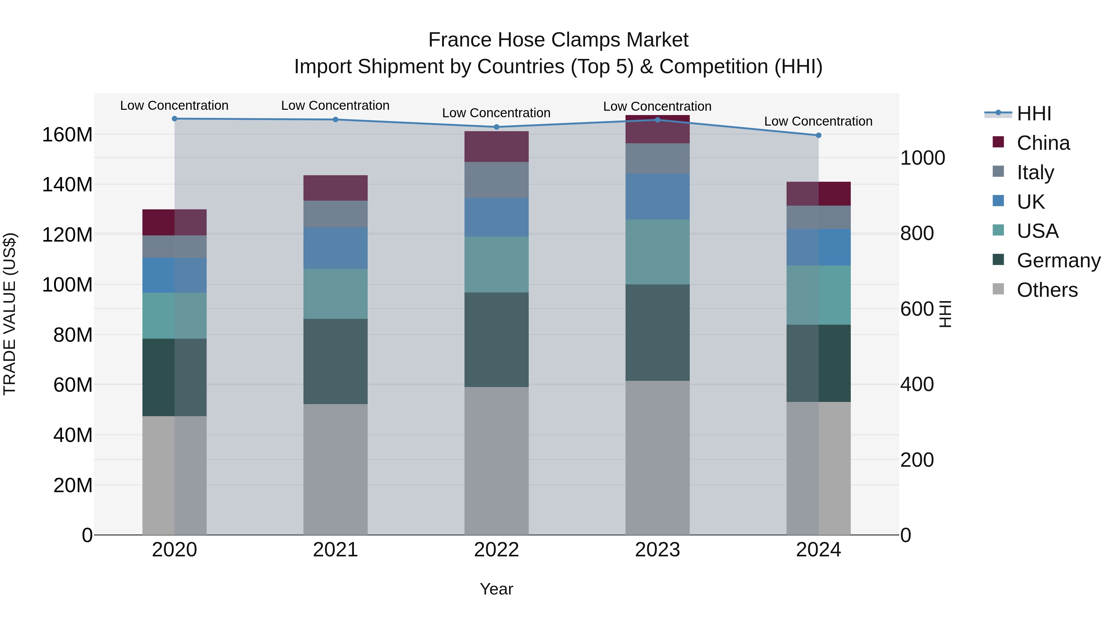France Hose Clamps Market Top 5 Importing Countries and Market Competition (HHI) Analysis
