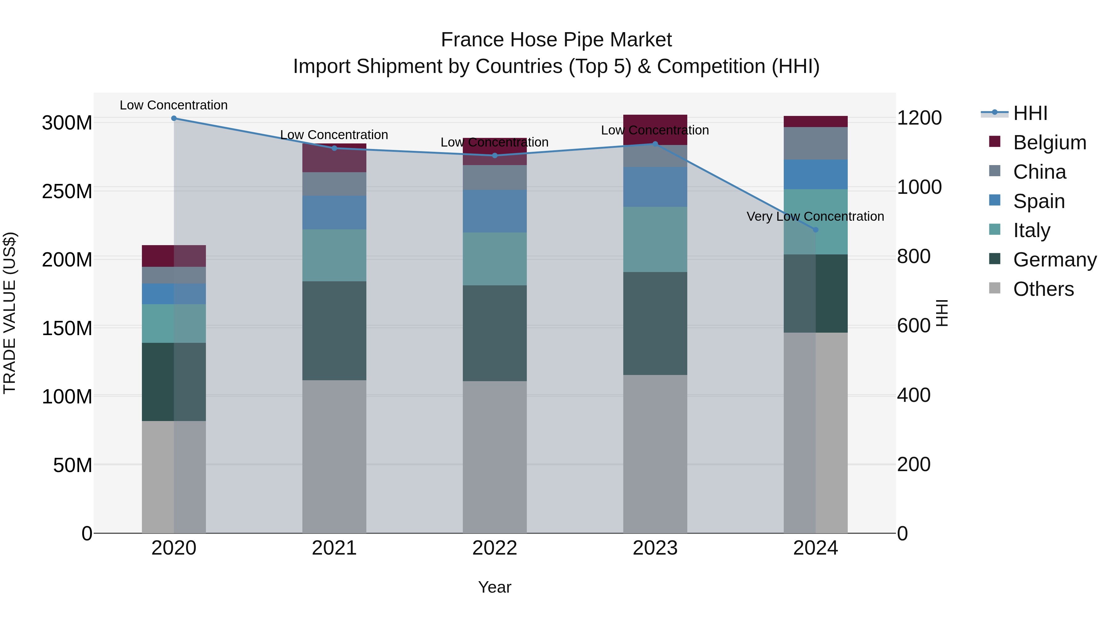 France Hose Pipe Market Top 5 Importing Countries and Market Competition (HHI) Analysis