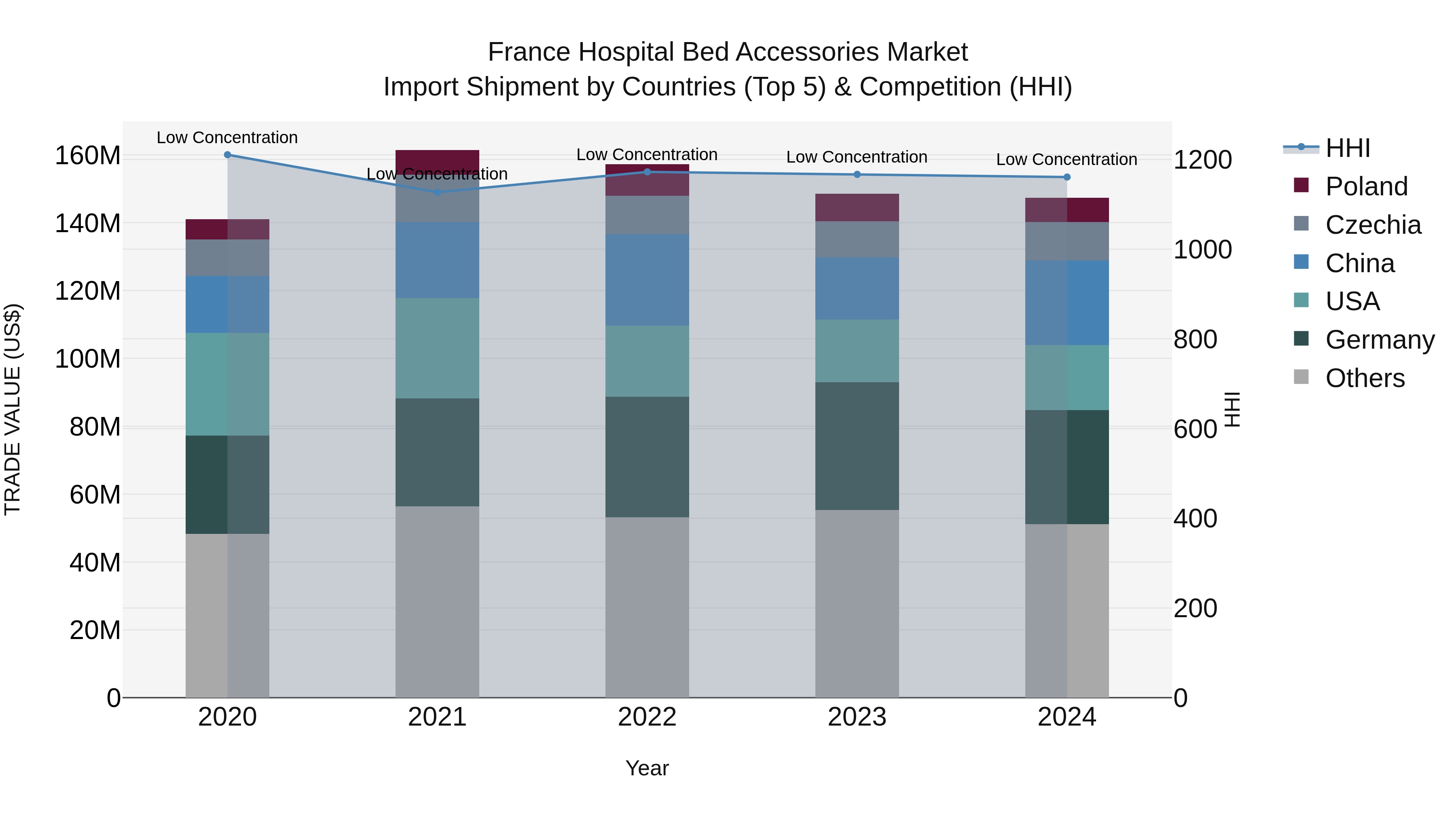France Hospital Bed Accessories Market Top 5 Importing Countries and Market Competition (HHI) Analysis