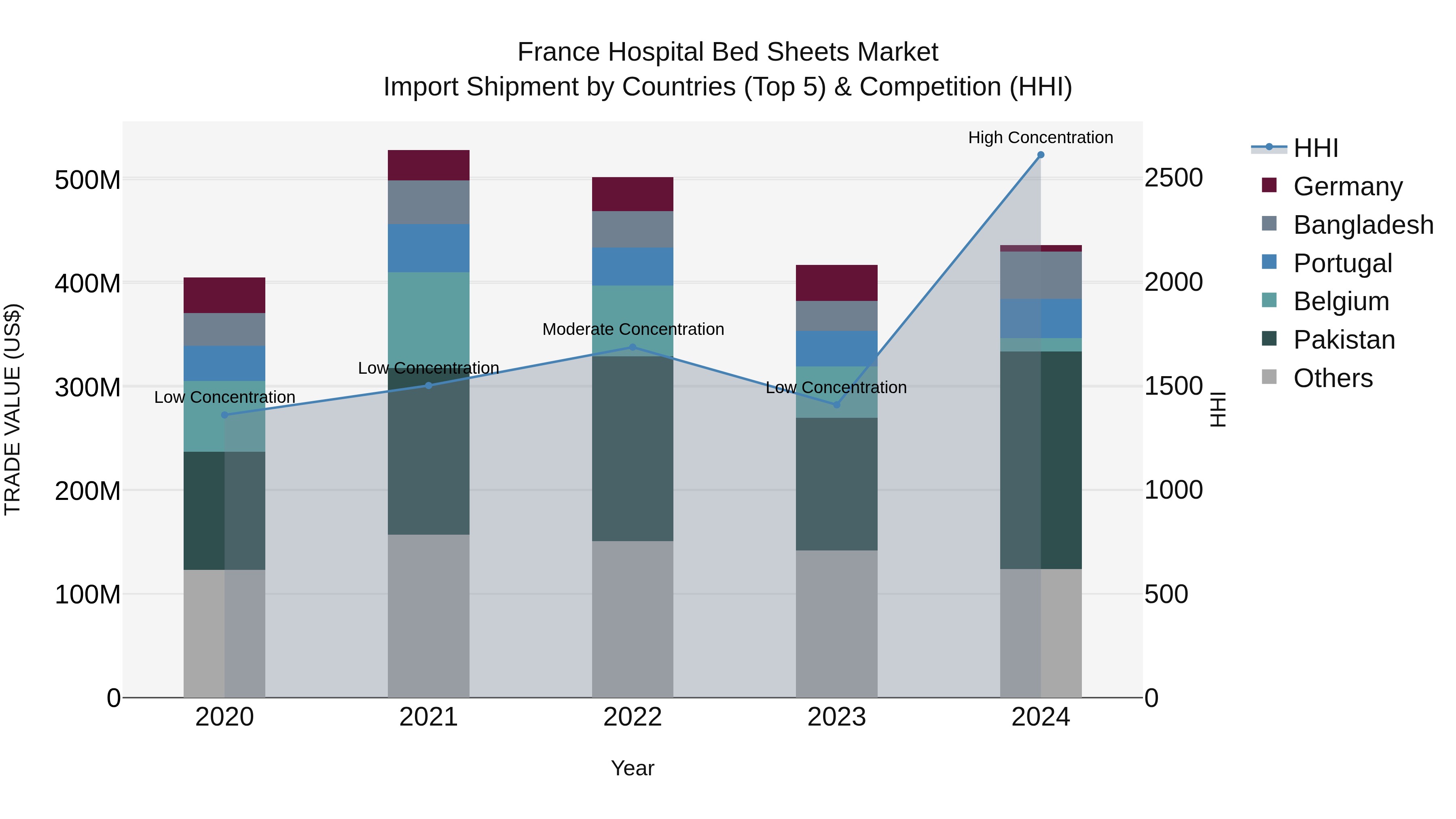 France Hospital Bed Sheets Market Top 5 Importing Countries and Market Competition (HHI) Analysis