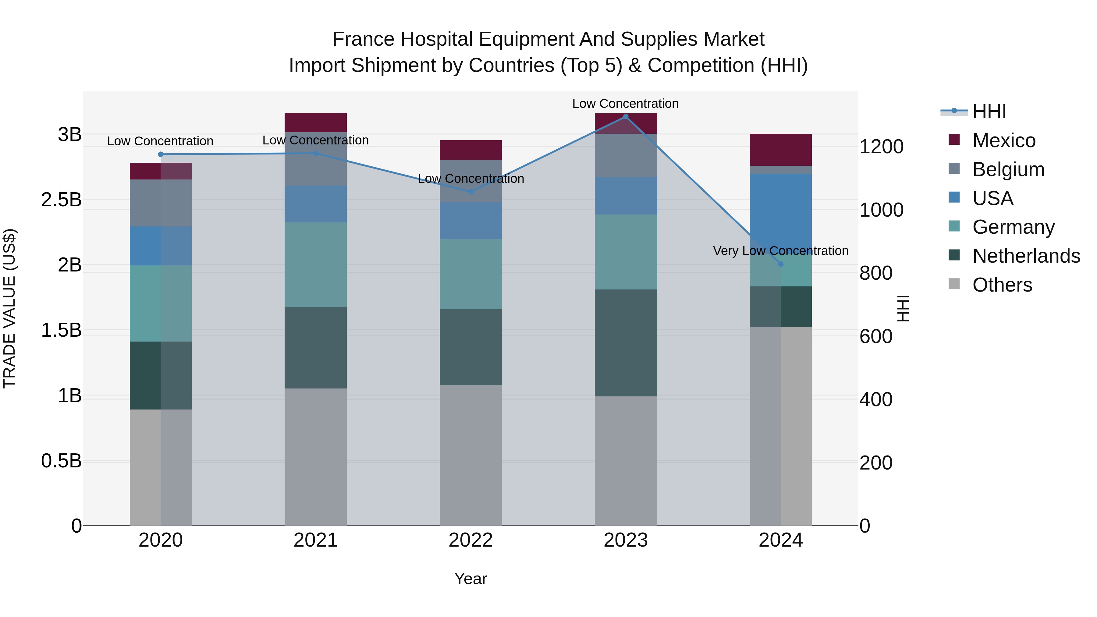 France Hospital Equipment and Supplies Market Top 5 Importing Countries and Market Competition (HHI) Analysis