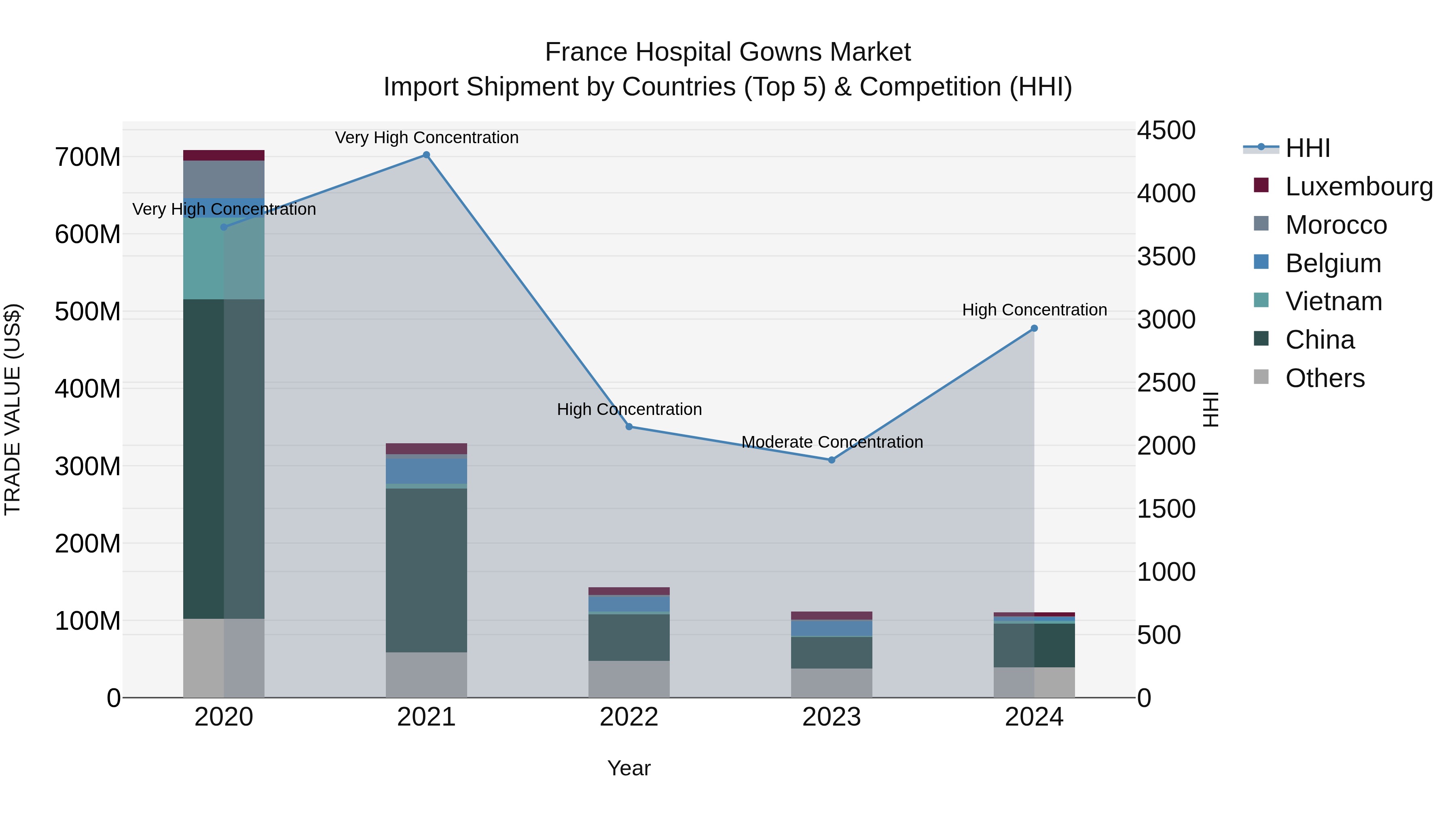 France Hospital Gowns Market Top 5 Importing Countries and Market Competition (HHI) Analysis