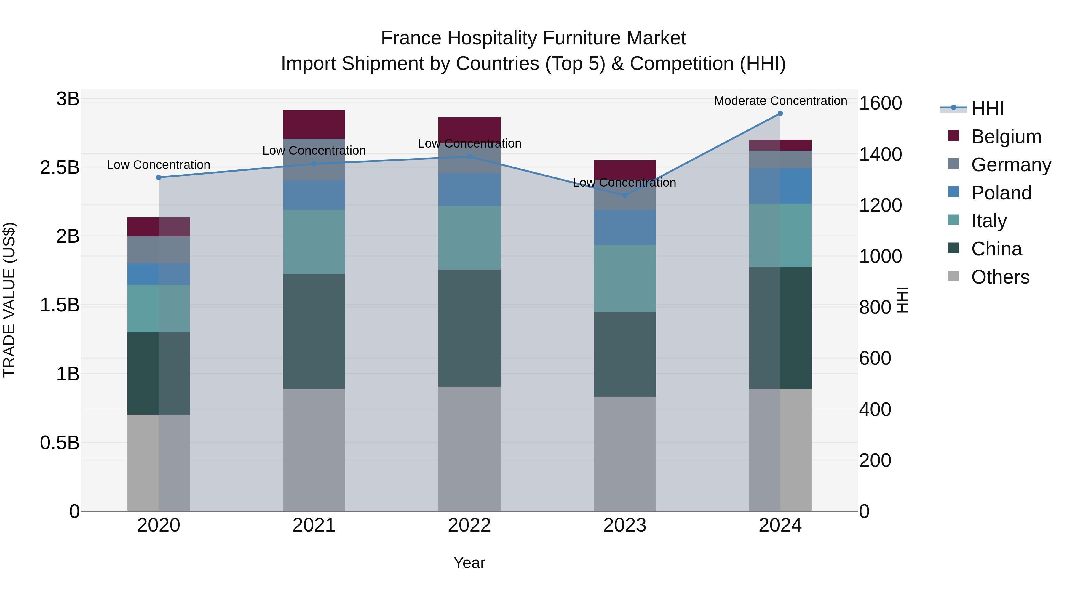 France Hospitality Furniture Market Top 5 Importing Countries and Market Competition (HHI) Analysis