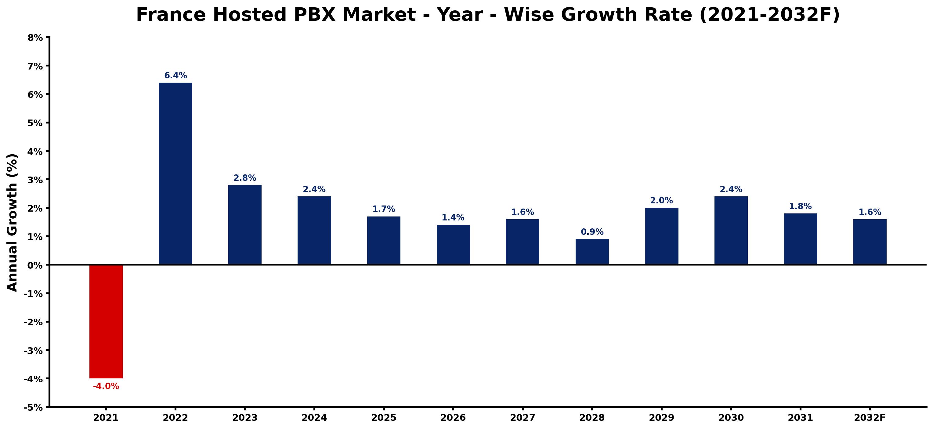 France Hosted PBX Market Year-wise Growth Rate and Key Drivers