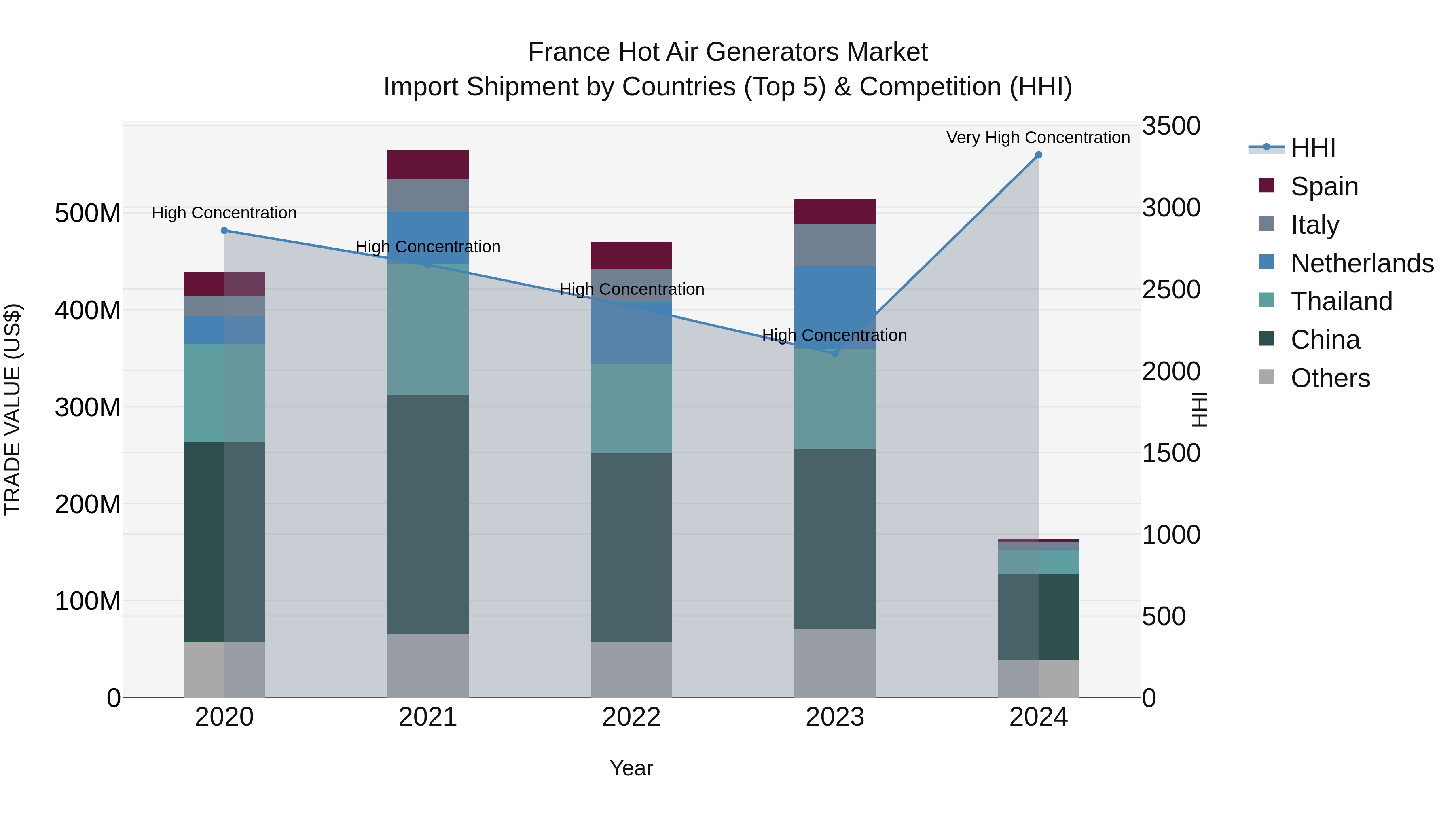 France Hot Air Generators Market Top 5 Importing Countries and Market Competition (HHI) Analysis