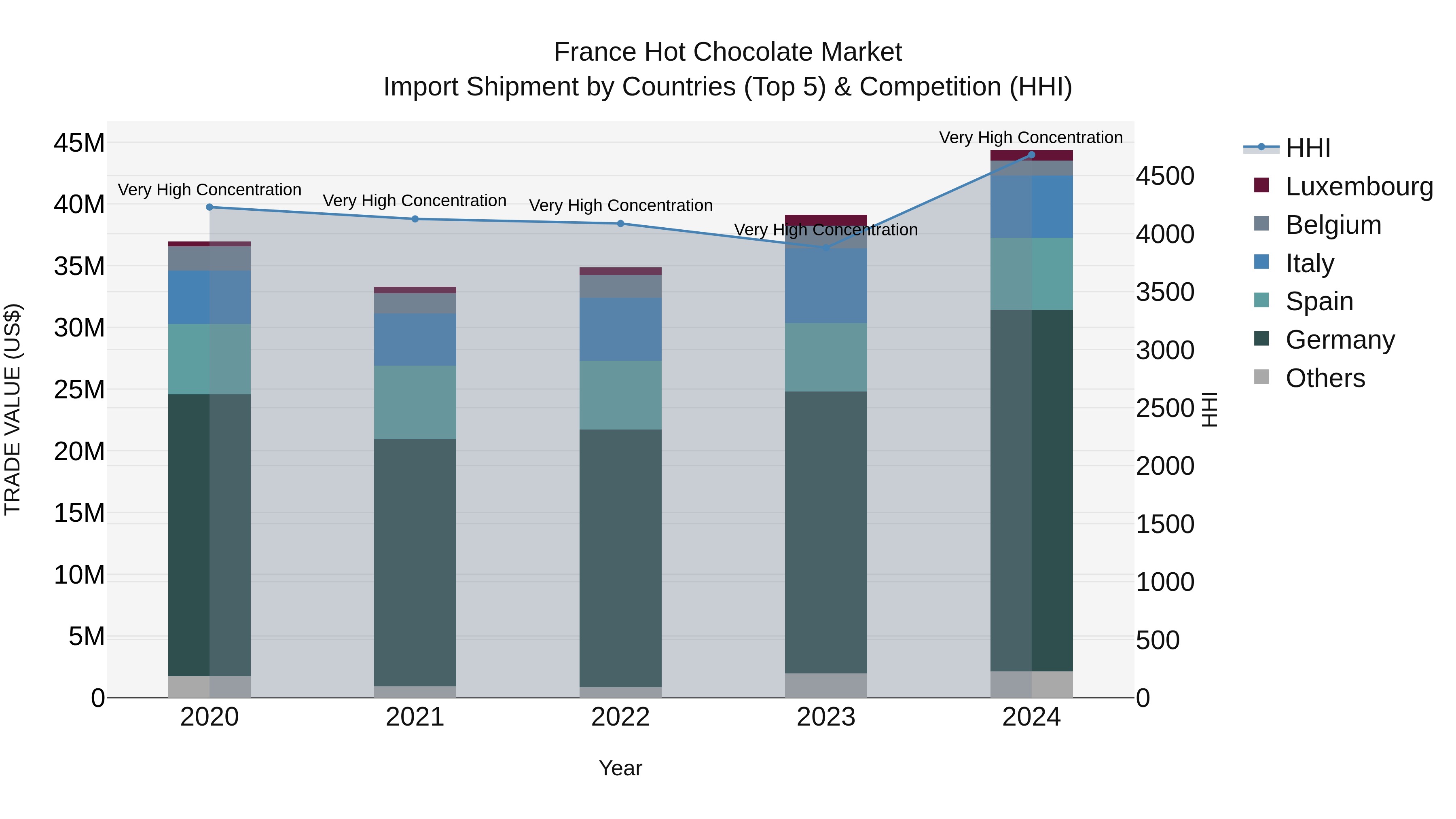 France Hot Chocolate Market Top 5 Importing Countries and Market Competition (HHI) Analysis
