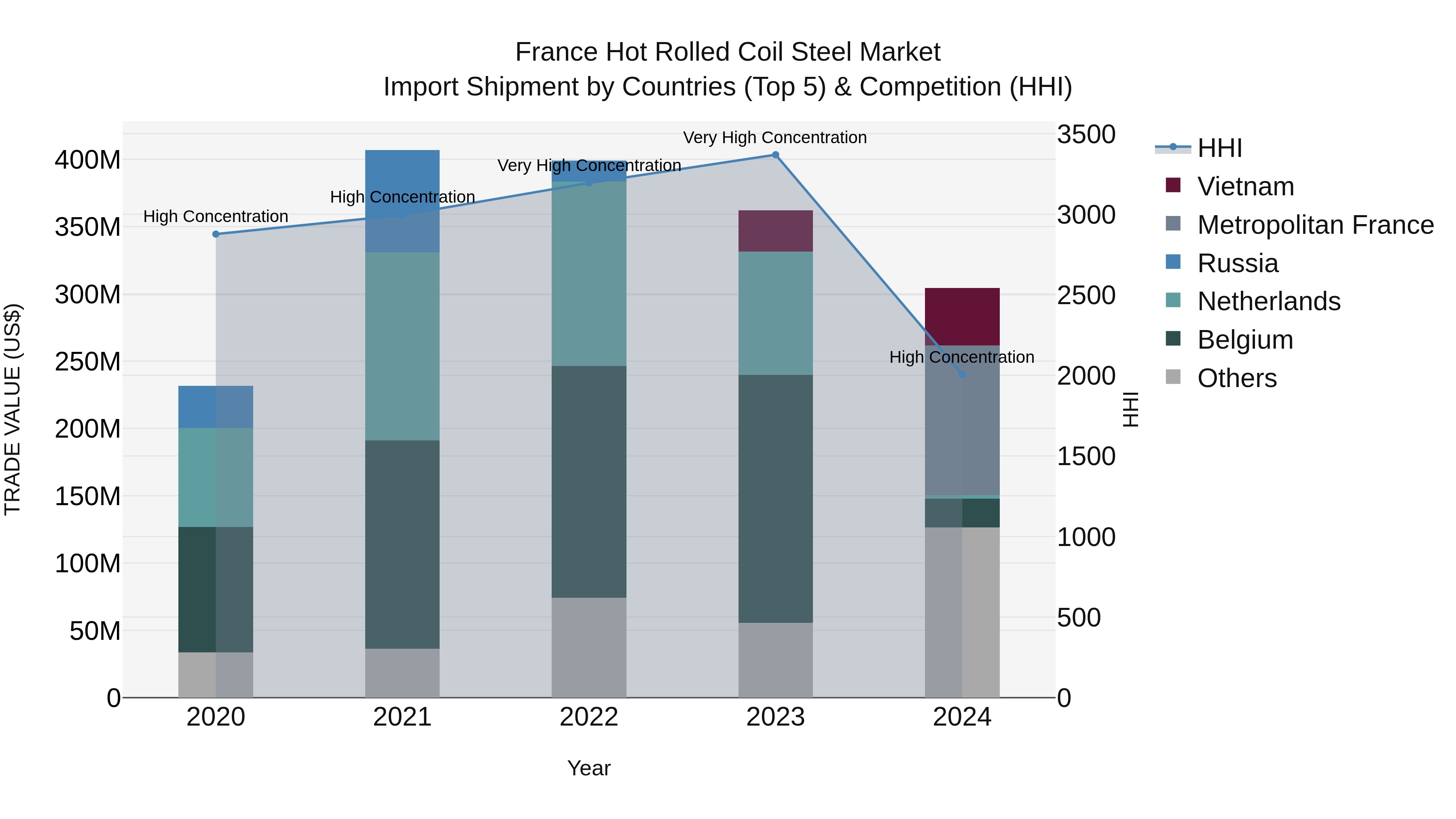 France Hot Rolled Coil Steel Market Top 5 Importing Countries and Market Competition (HHI) Analysis