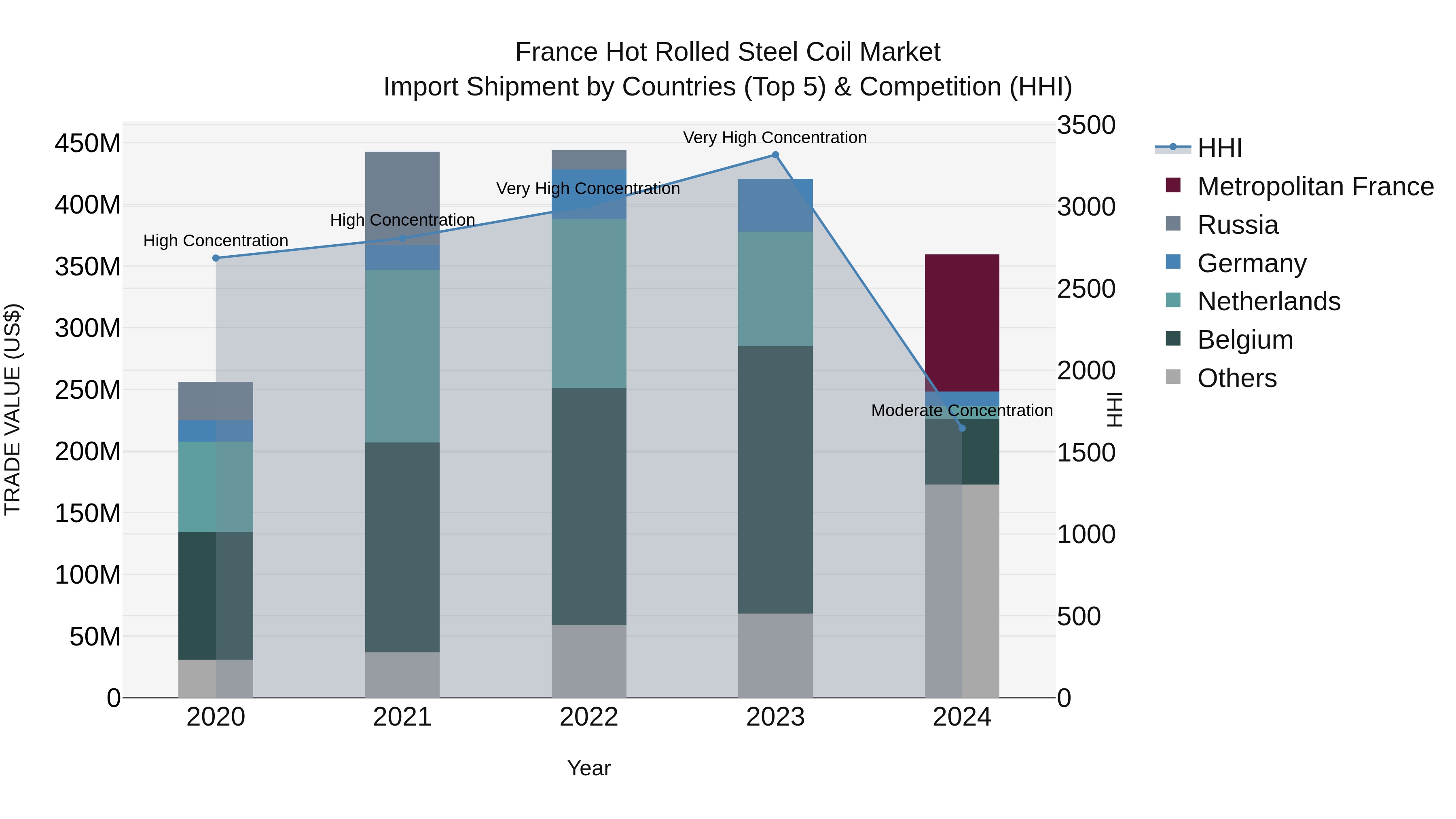 France Hot Rolled Steel Coil Market Top 5 Importing Countries and Market Competition (HHI) Analysis