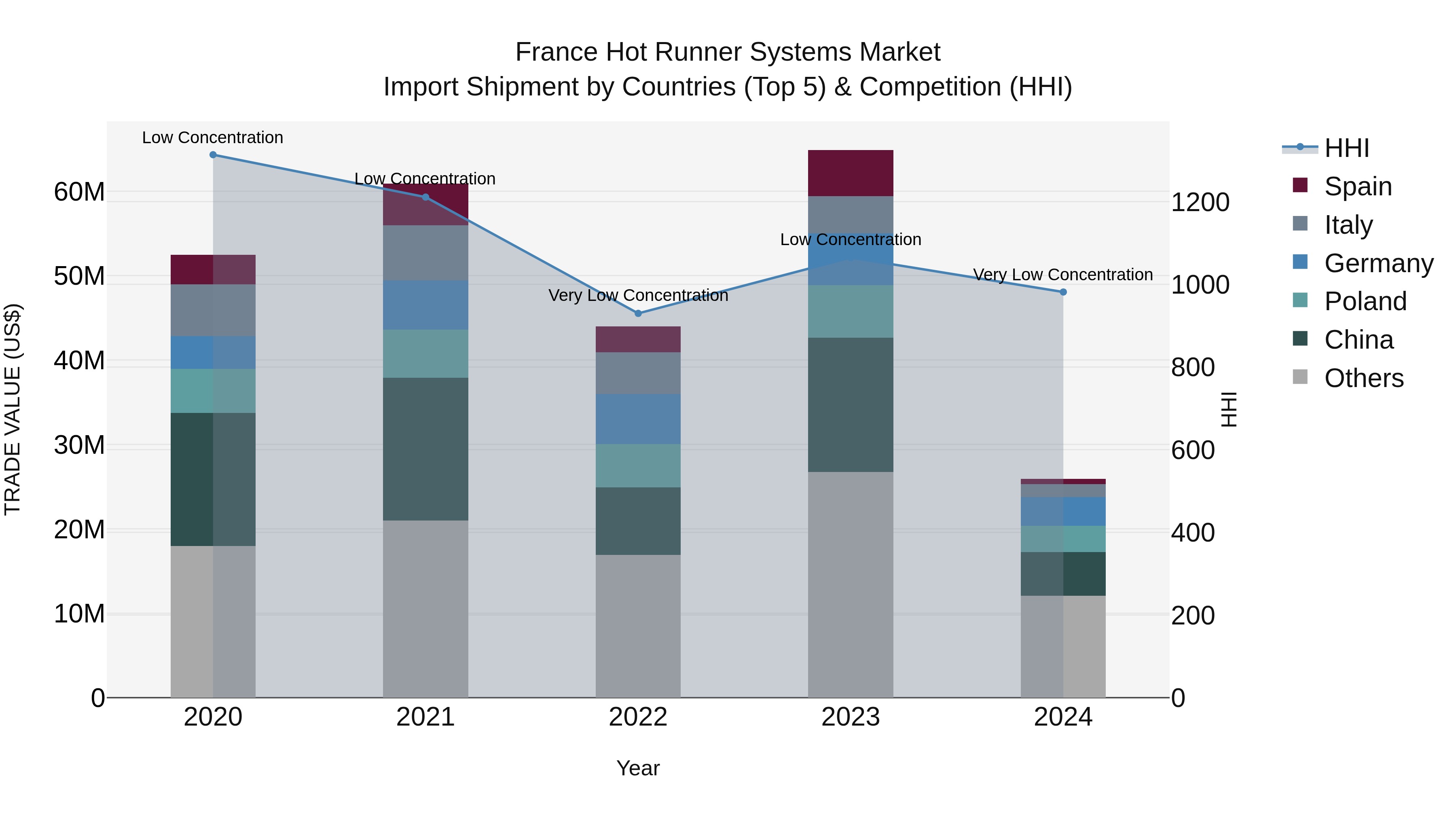 France Hot Runner Systems Market Top 5 Importing Countries and Market Competition (HHI) Analysis