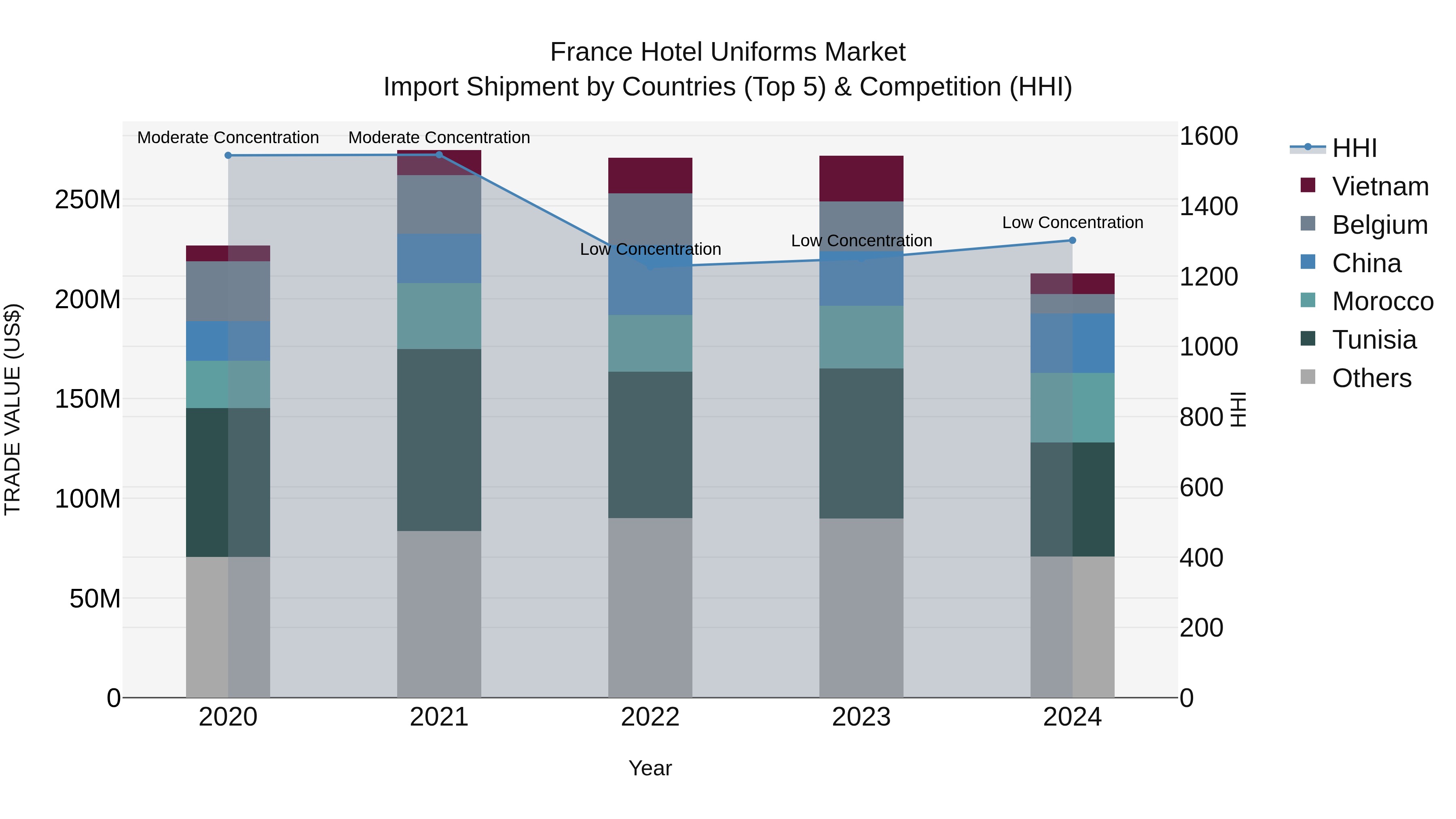 France Hotel Uniforms Market Top 5 Importing Countries and Market Competition (HHI) Analysis
