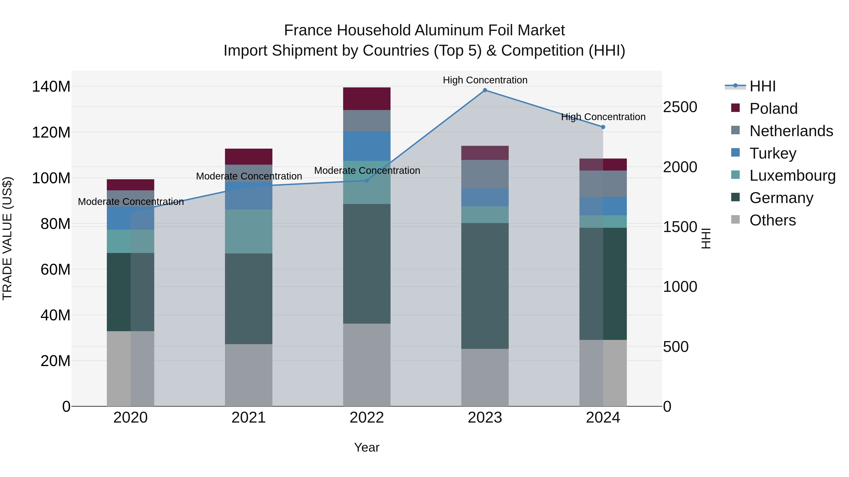 France Household Aluminum Foil Market Top 5 Importing Countries and Market Competition (HHI) Analysis