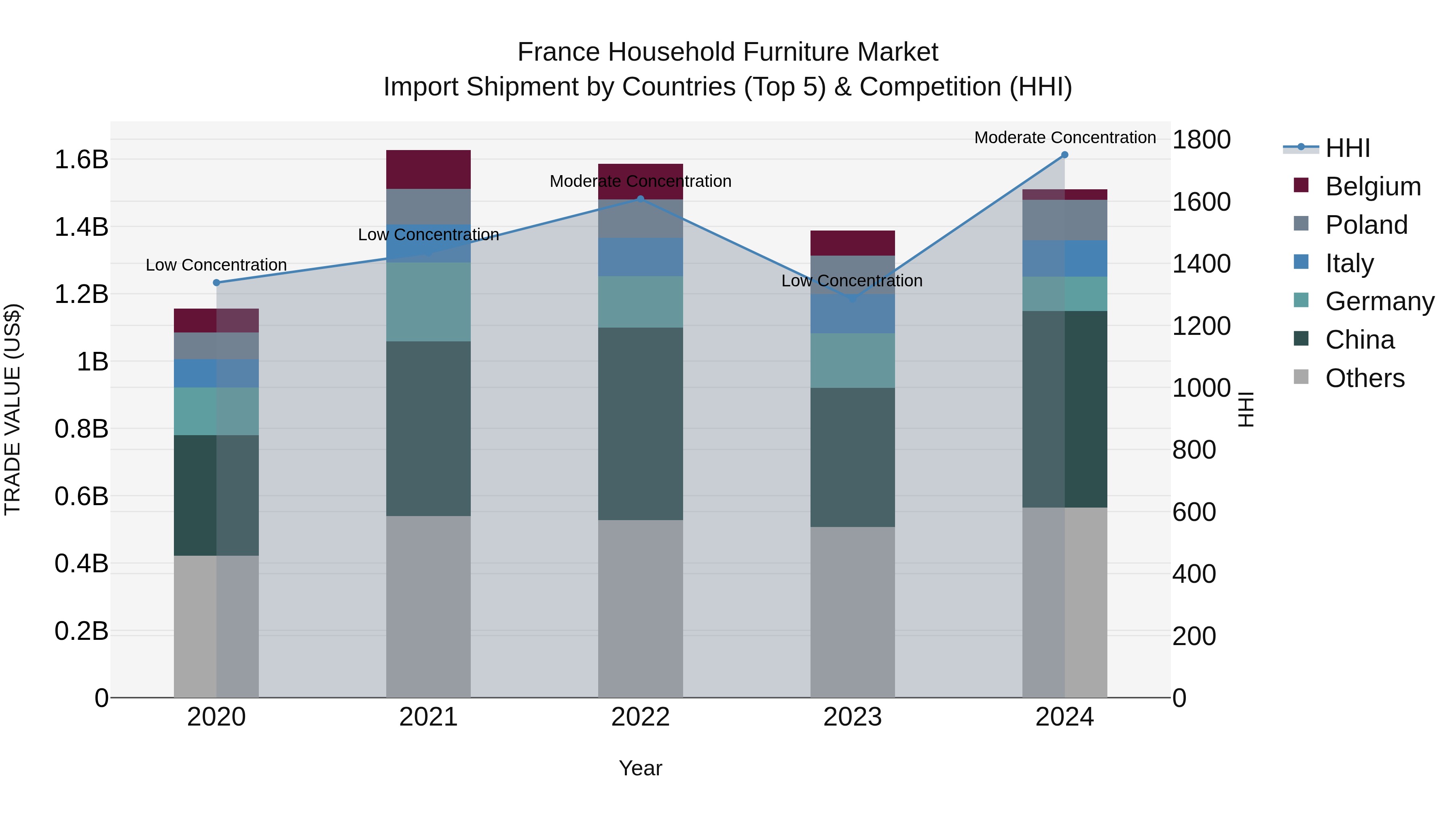 France Household Furniture Market Top 5 Importing Countries and Market Competition (HHI) Analysis