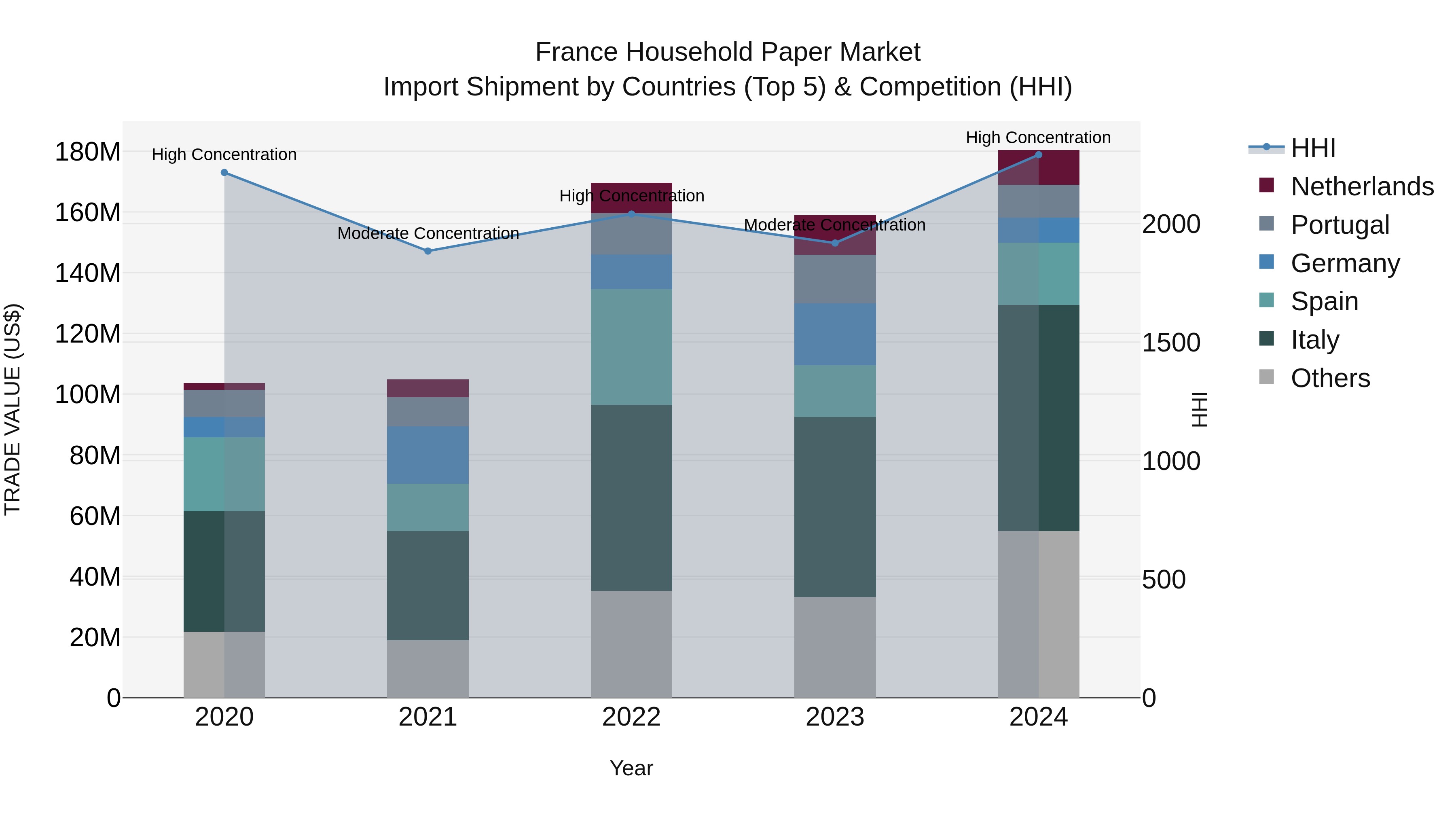 France Household Paper Market Top 5 Importing Countries and Market Competition (HHI) Analysis