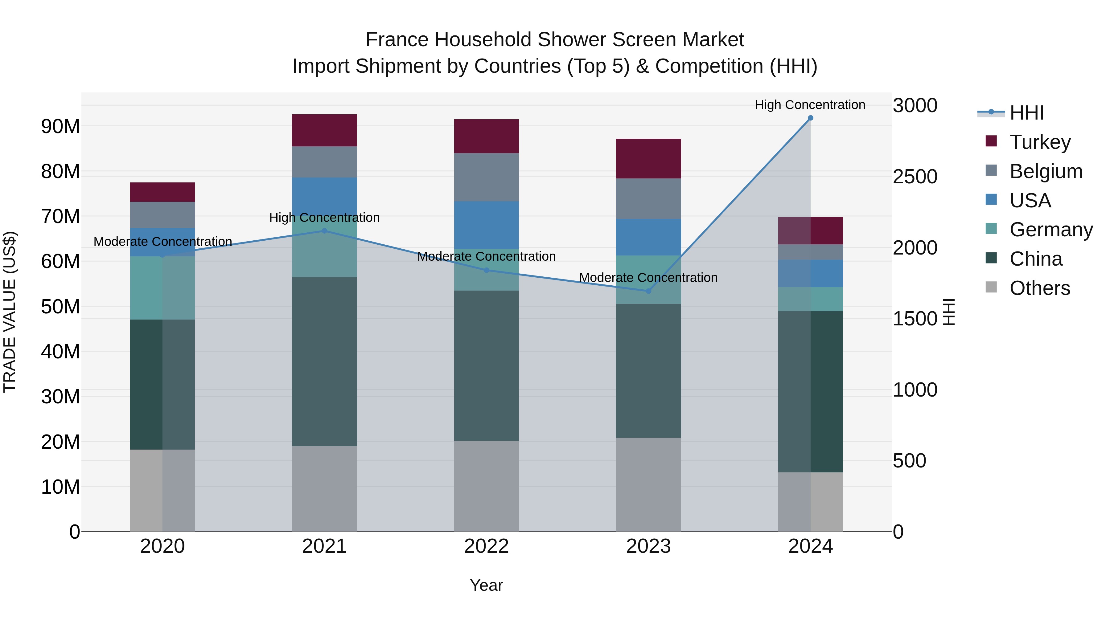France Household Shower Screen Market Top 5 Importing Countries and Market Competition (HHI) Analysis