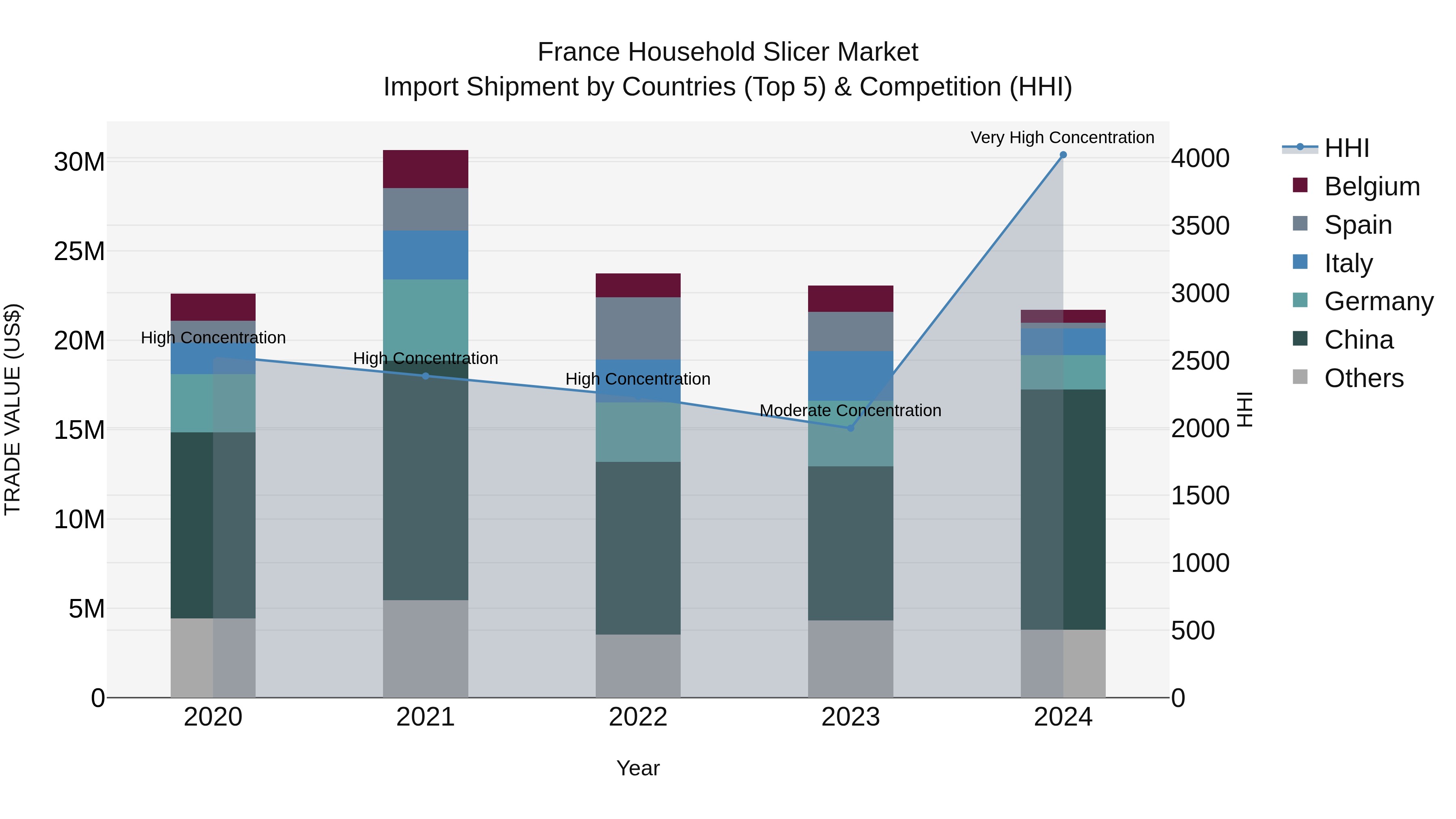 France Household Slicer Market Top 5 Importing Countries and Market Competition (HHI) Analysis